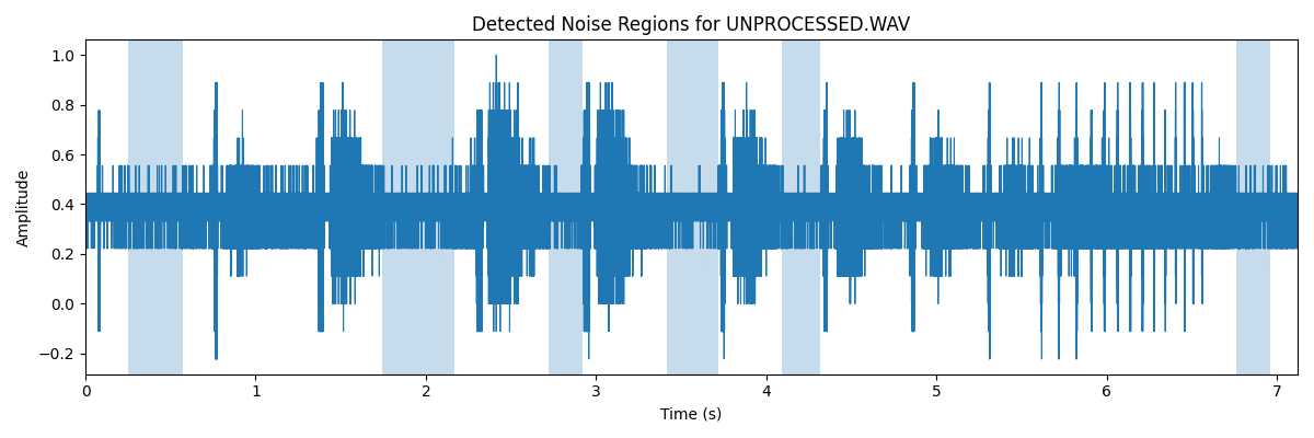 Noise Region Detection