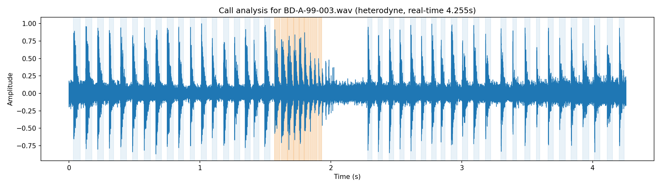 Waveform with Feeding Buzz Highlighted
