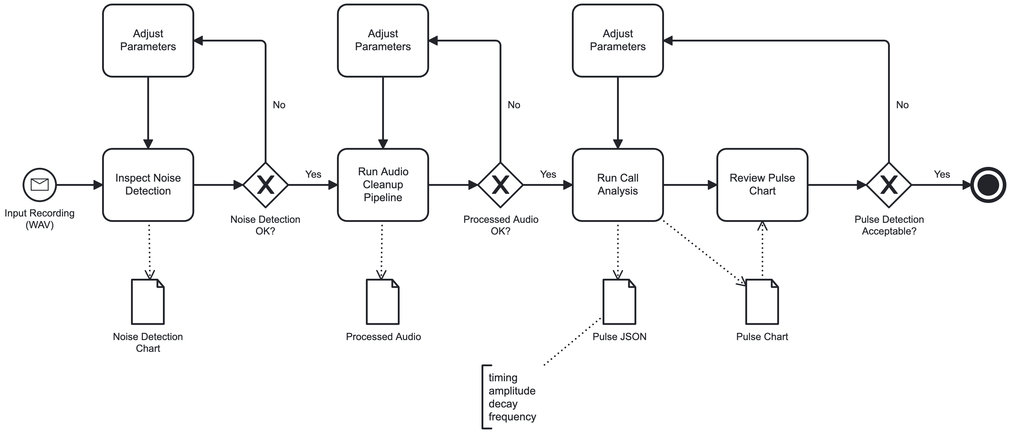 Bat Call Analysis Workflow