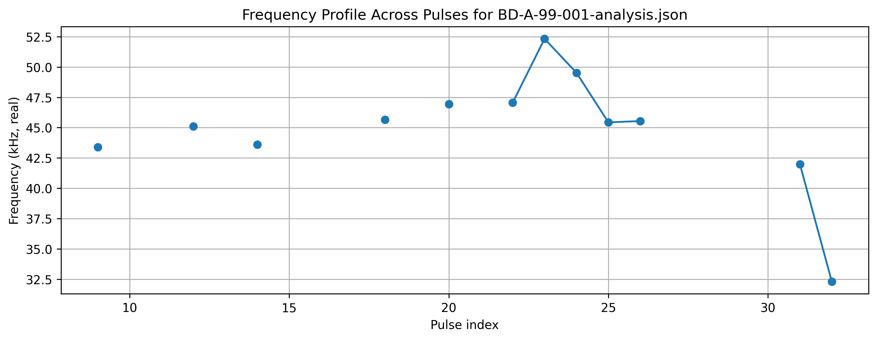 Frequency profile