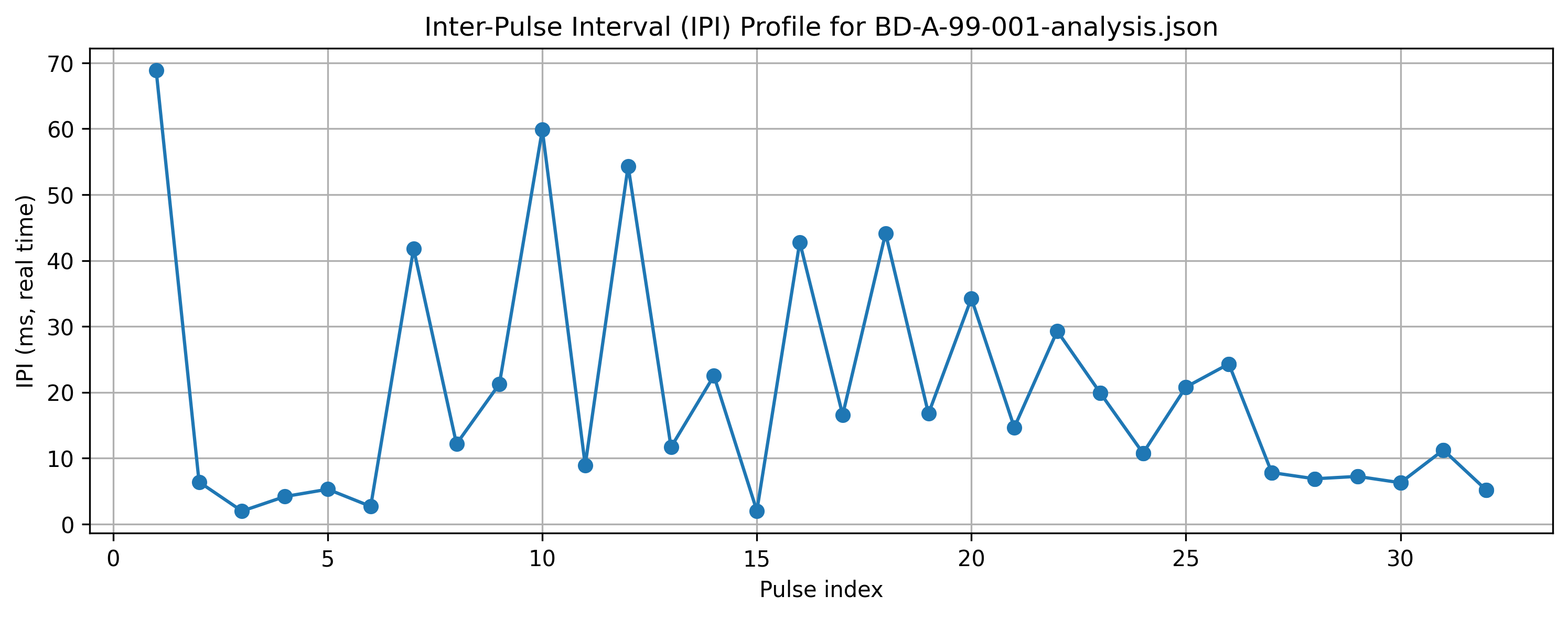 IPI Profile