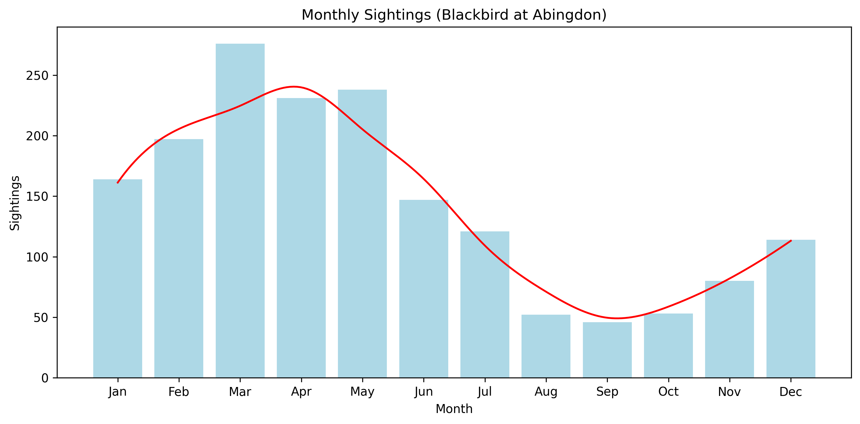 Blackbird Monthly Sightings, Abingdon