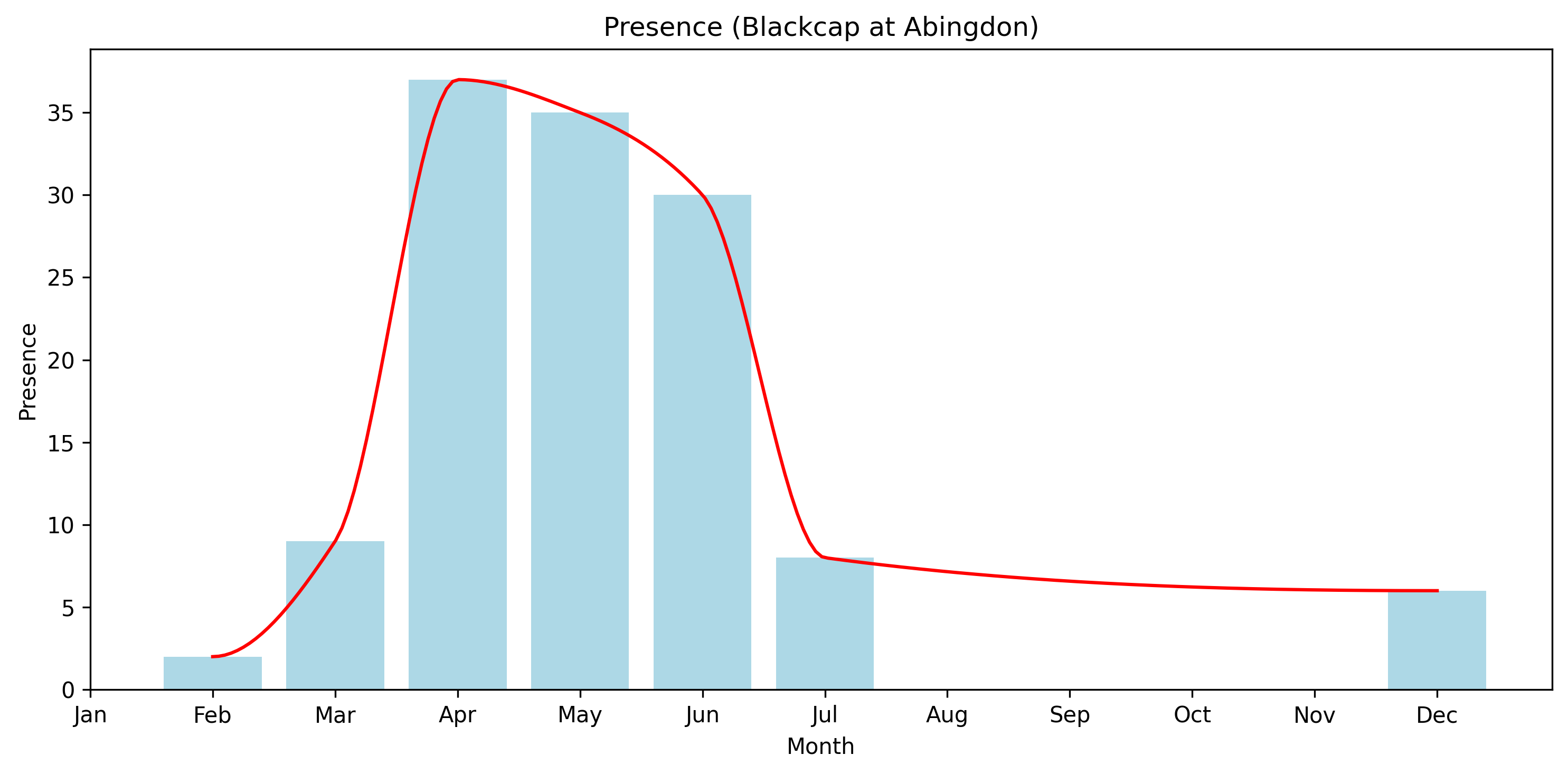 Blackcap Seasonal Presence, Abingdon