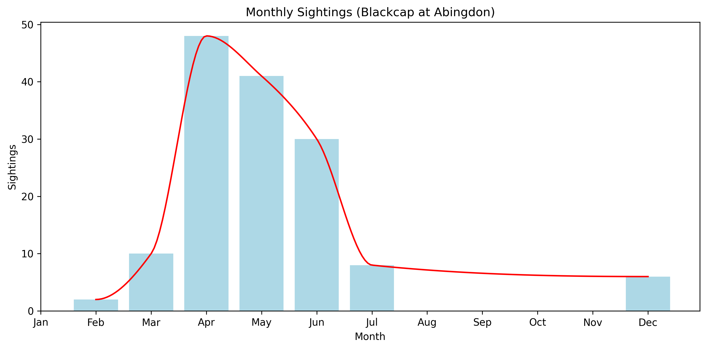 Blackcap Monthly Sightings, Abingdon
