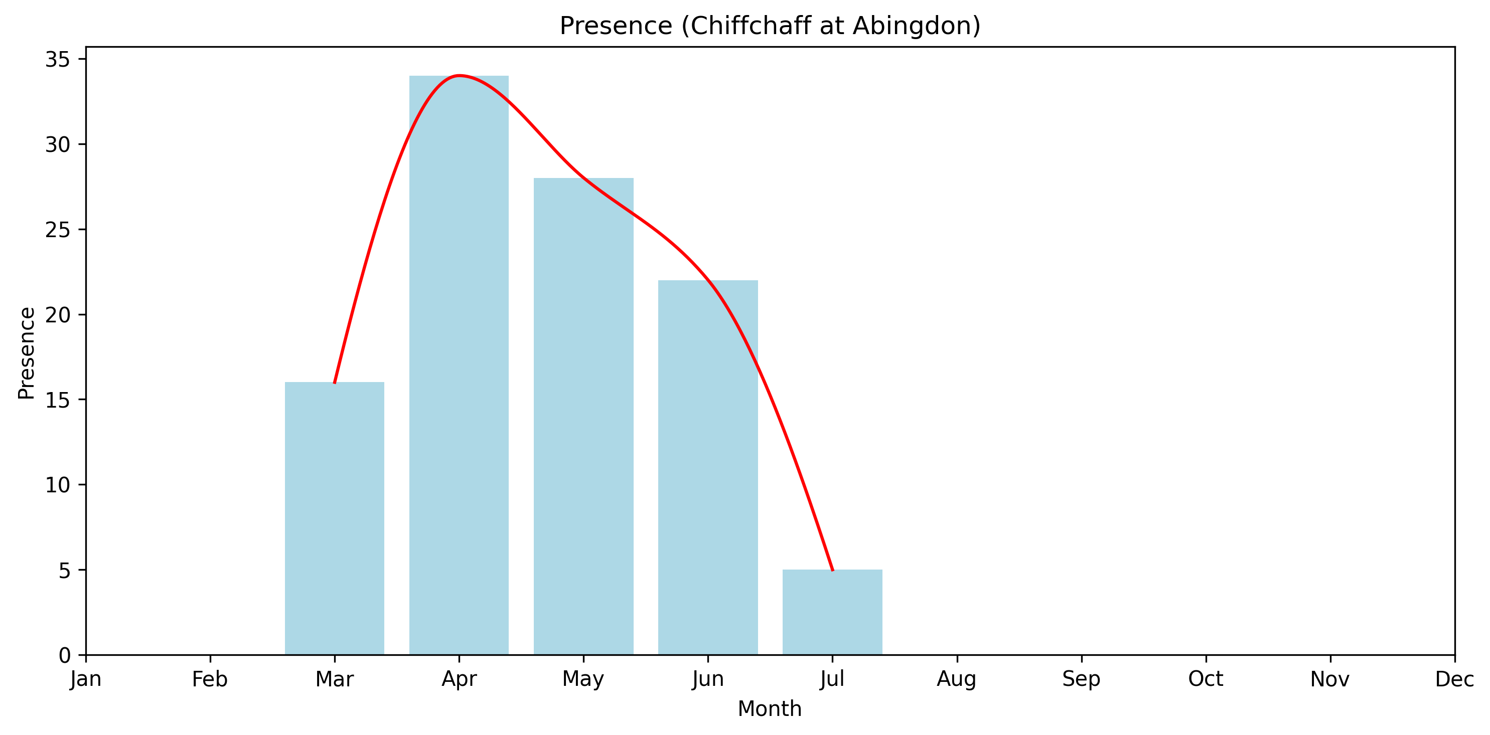 Chiffchaff Seasonal Presence, Abingdon