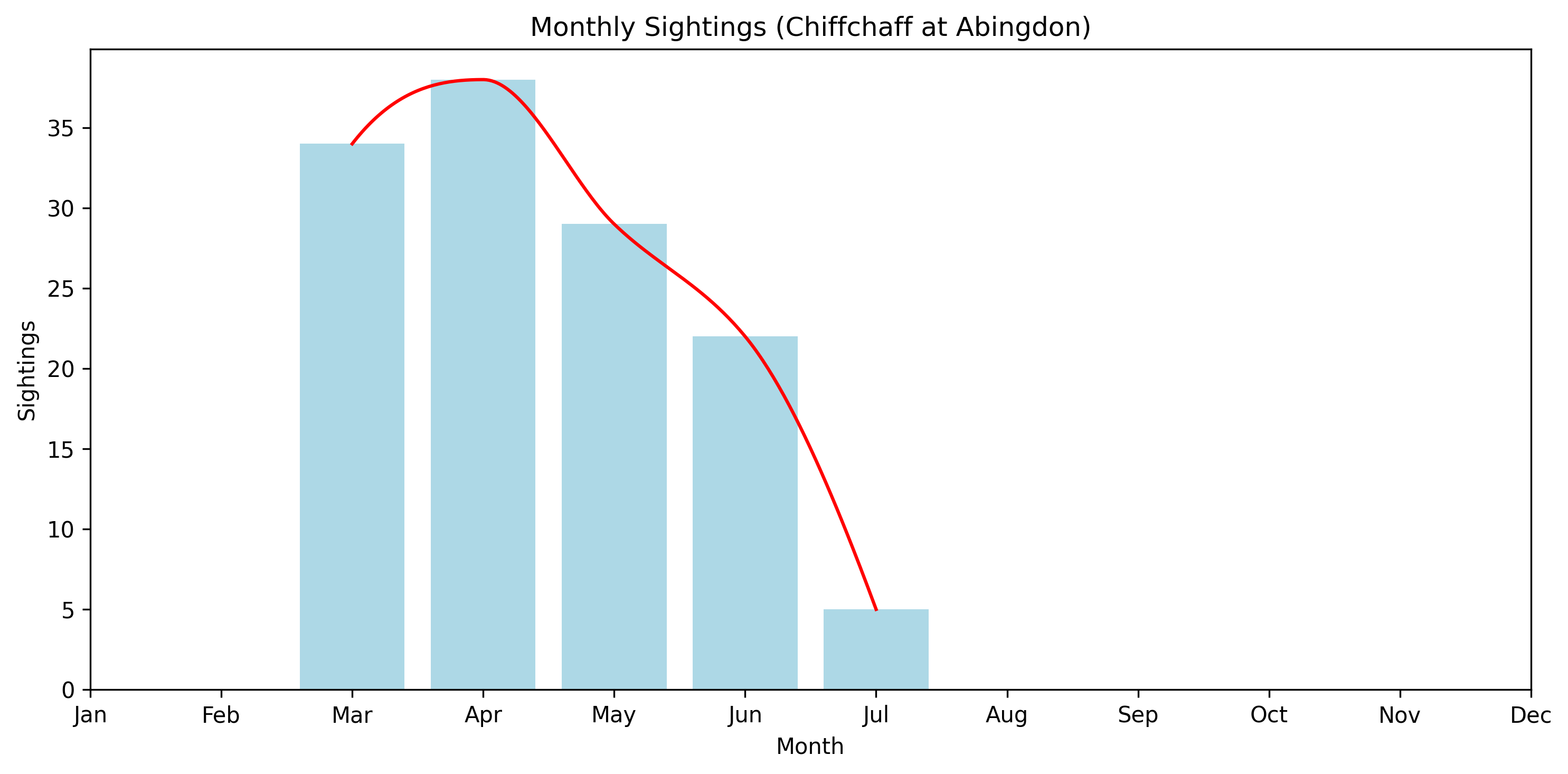 Chiffchaff Monthly Sightings, Abingdon