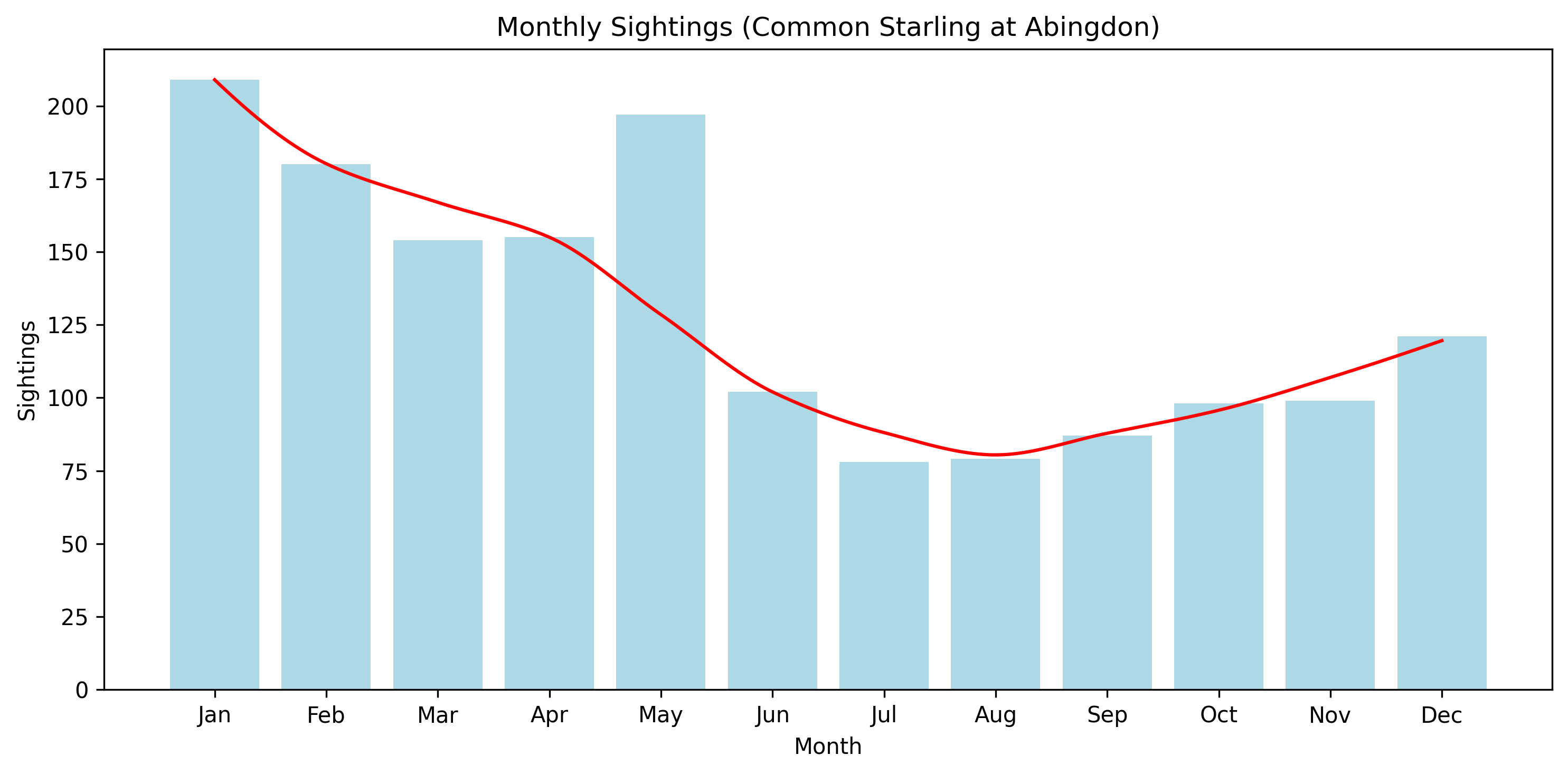 Common Starling Monthly Sightings, Abingdon