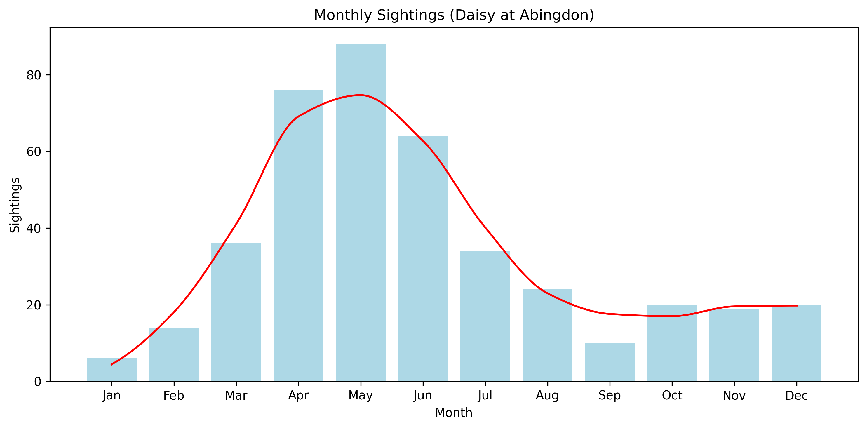 Daisy Monthly Sightings, Abingdon