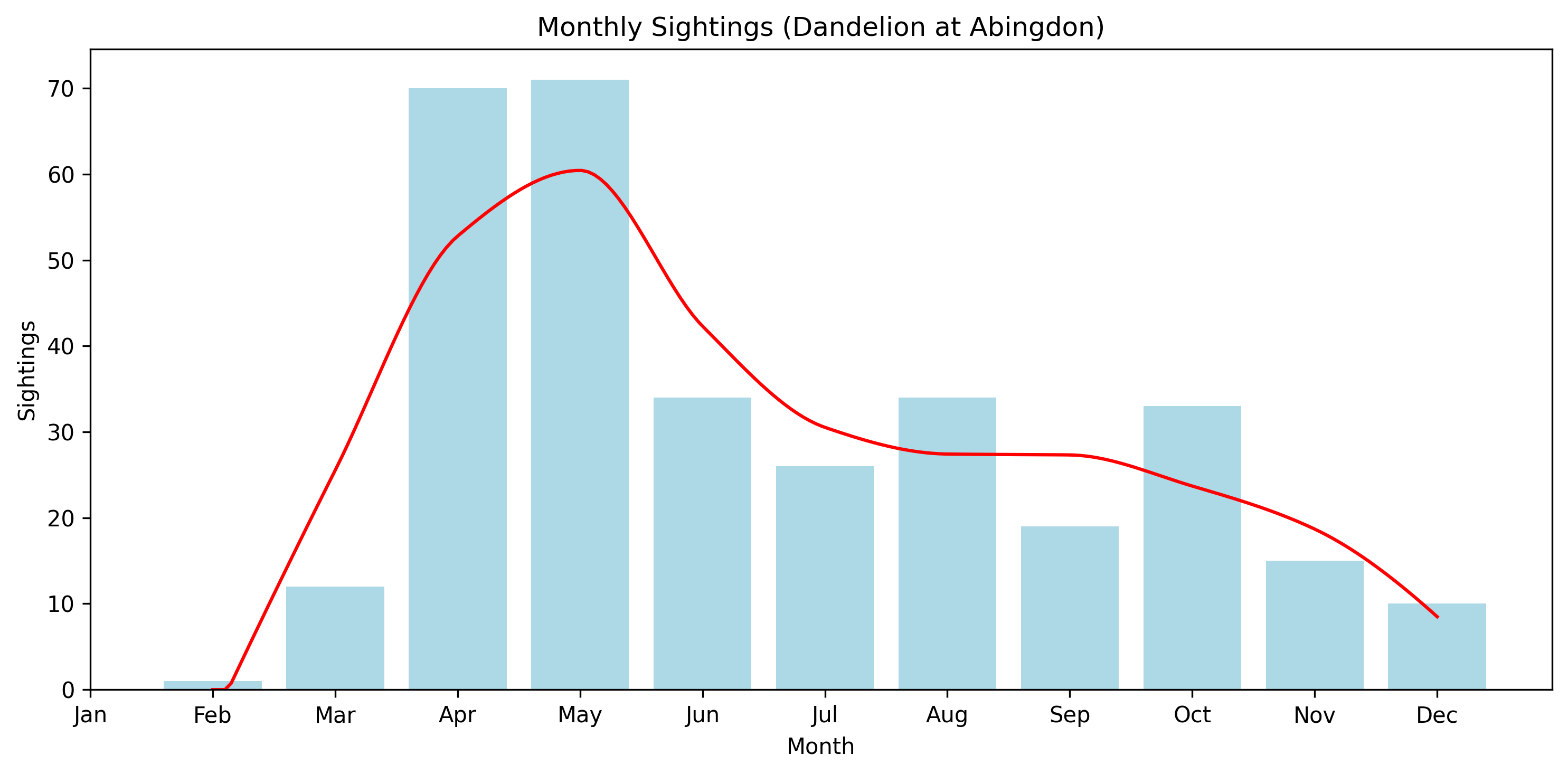 Dandelion Monthly Sightings, Abingdon