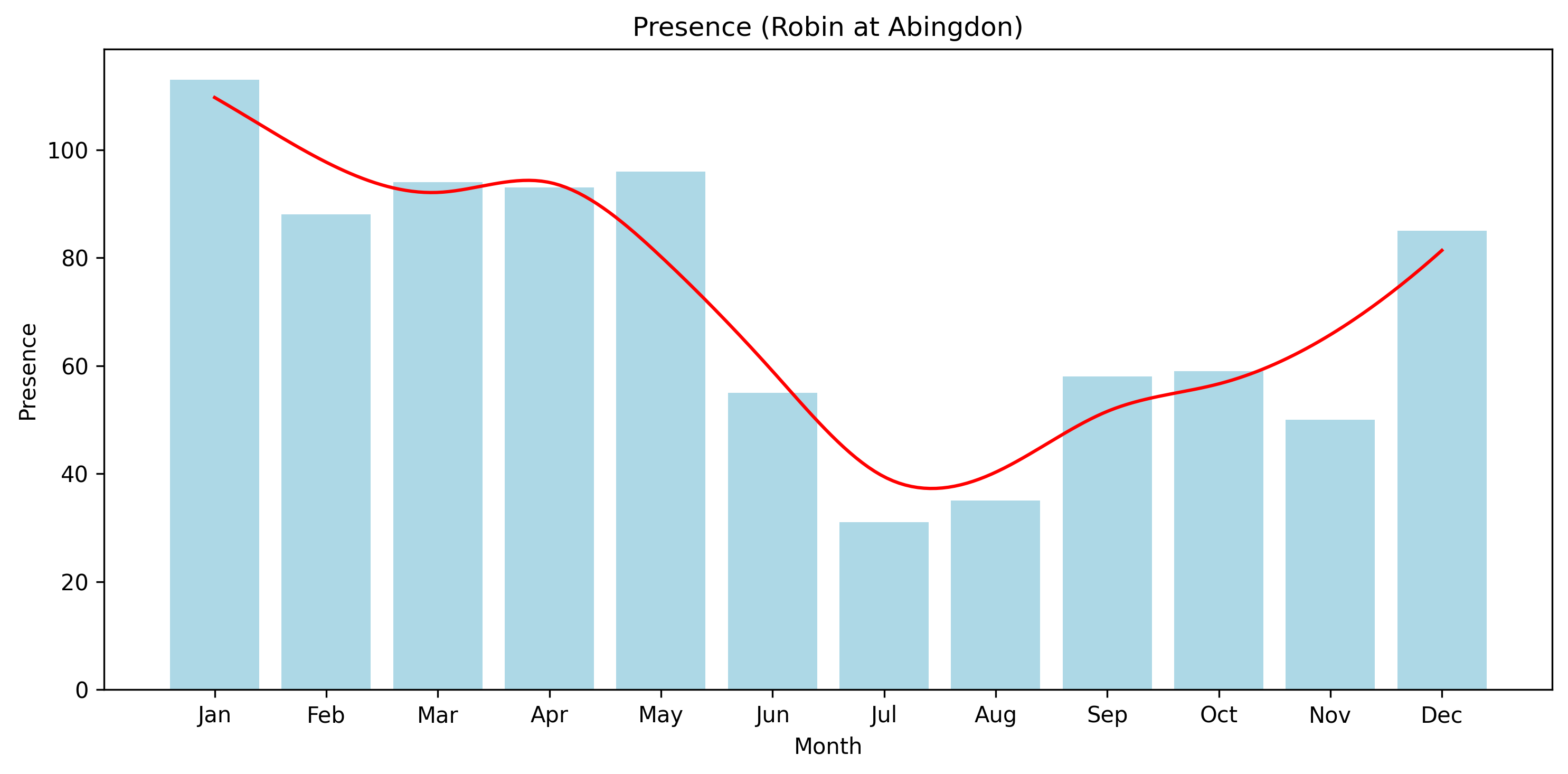 Robin Seasonal Presence, Abingdon