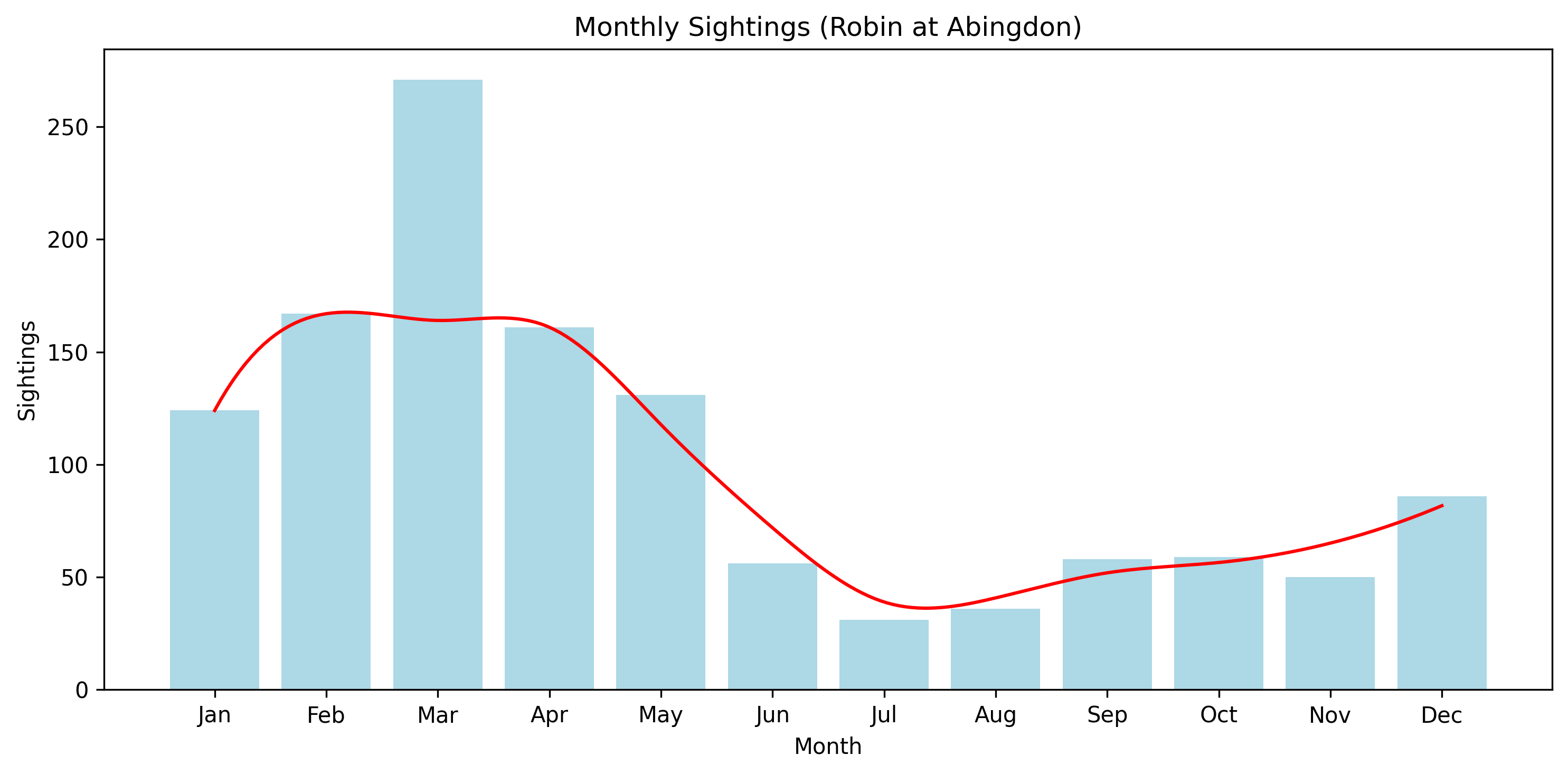 Robin Monthly Sightings, Abingdon