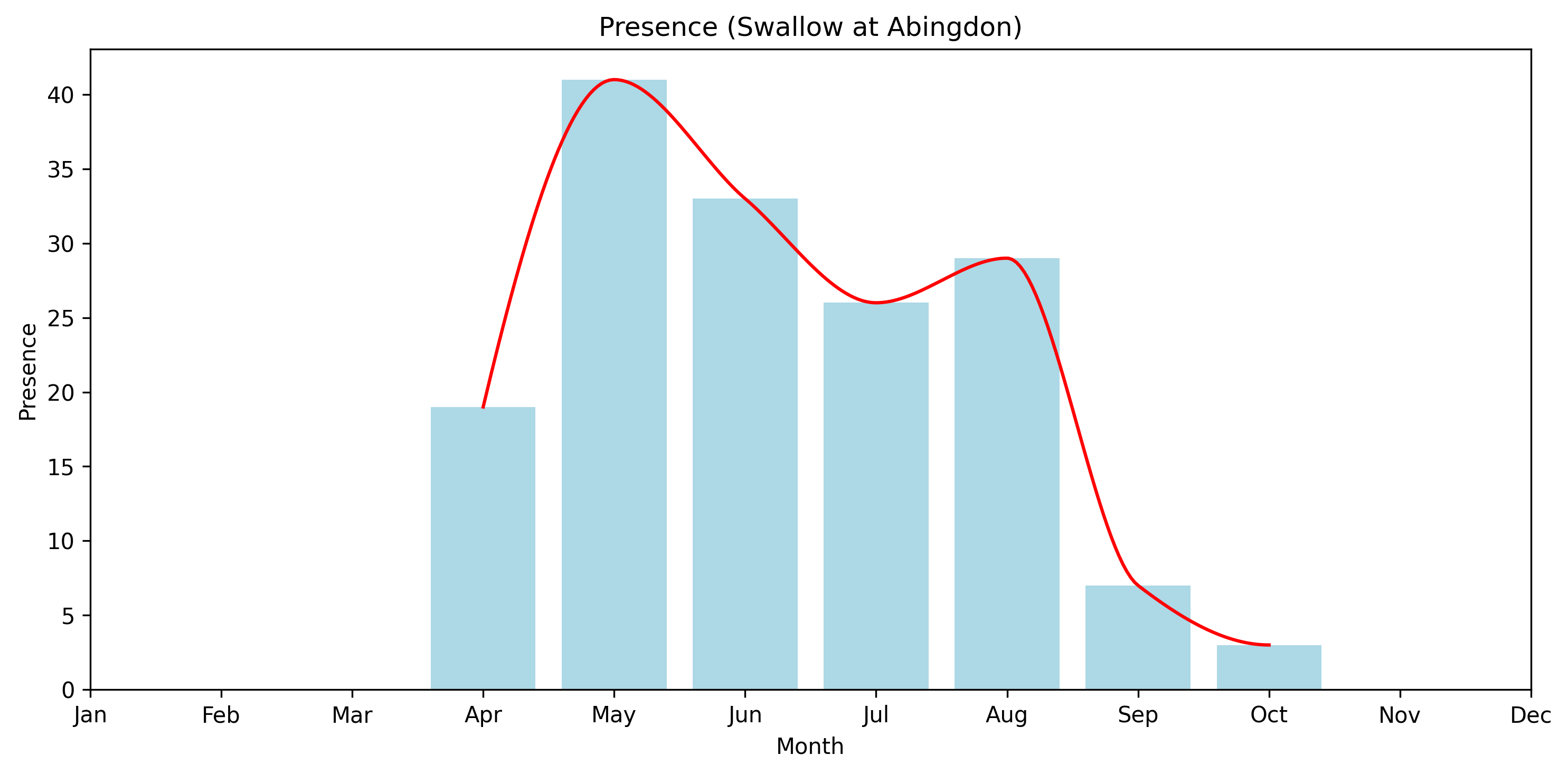 Swallow Seasonal Presence, Abingdon