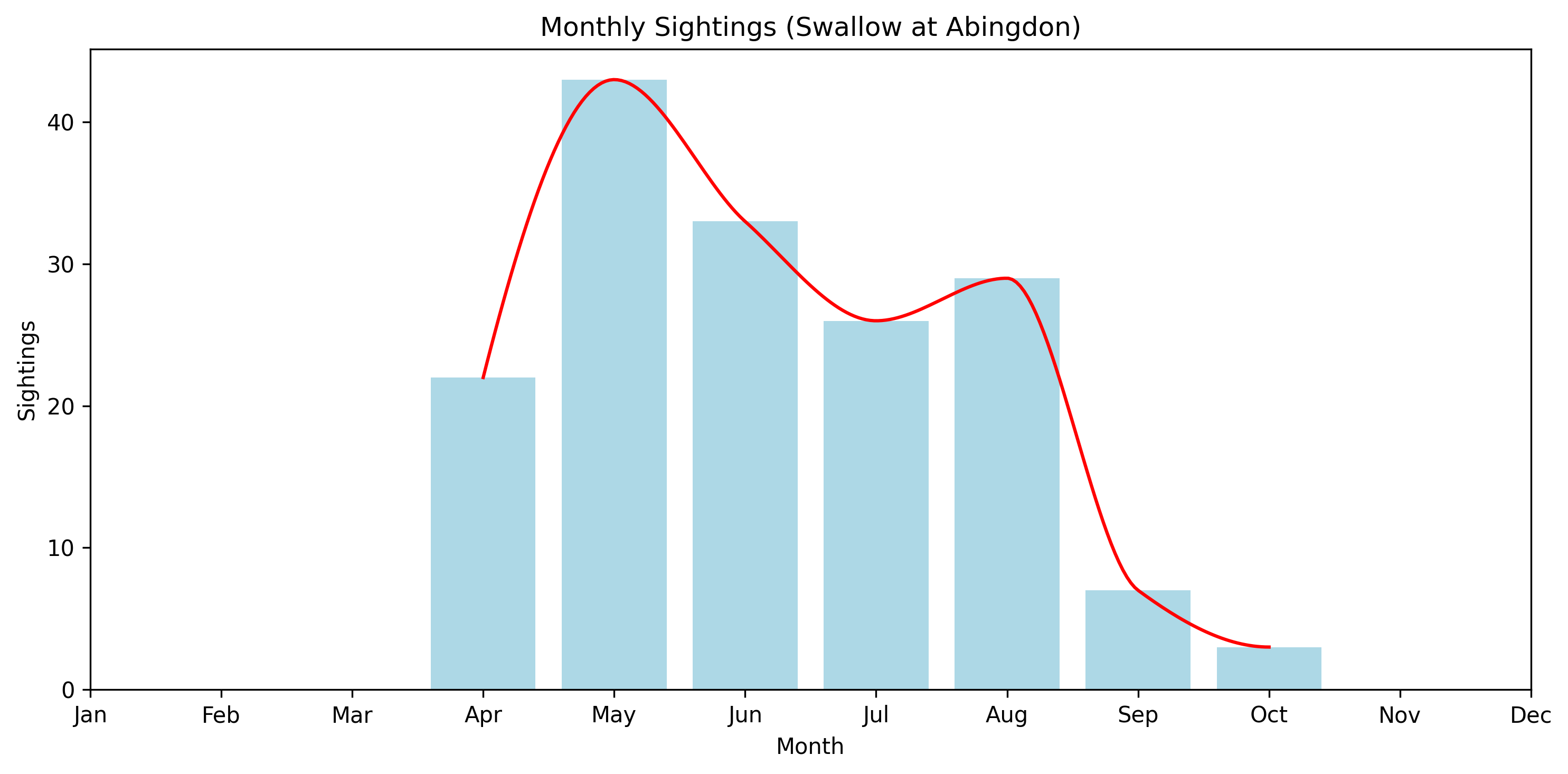 Swallow Monthly Sightings, Abingdon