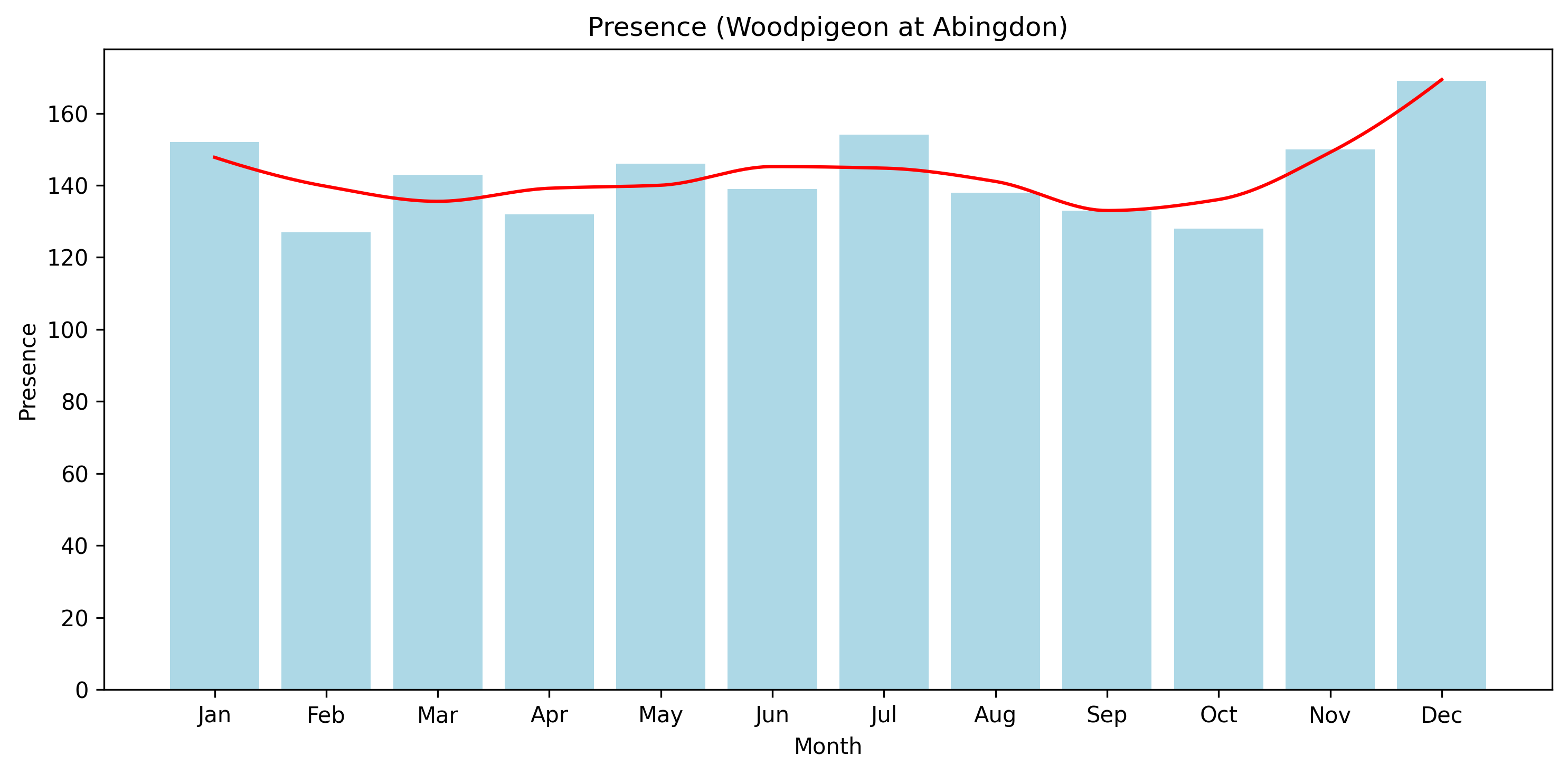 Woodpigeon Seasonal Presence, Abingdon