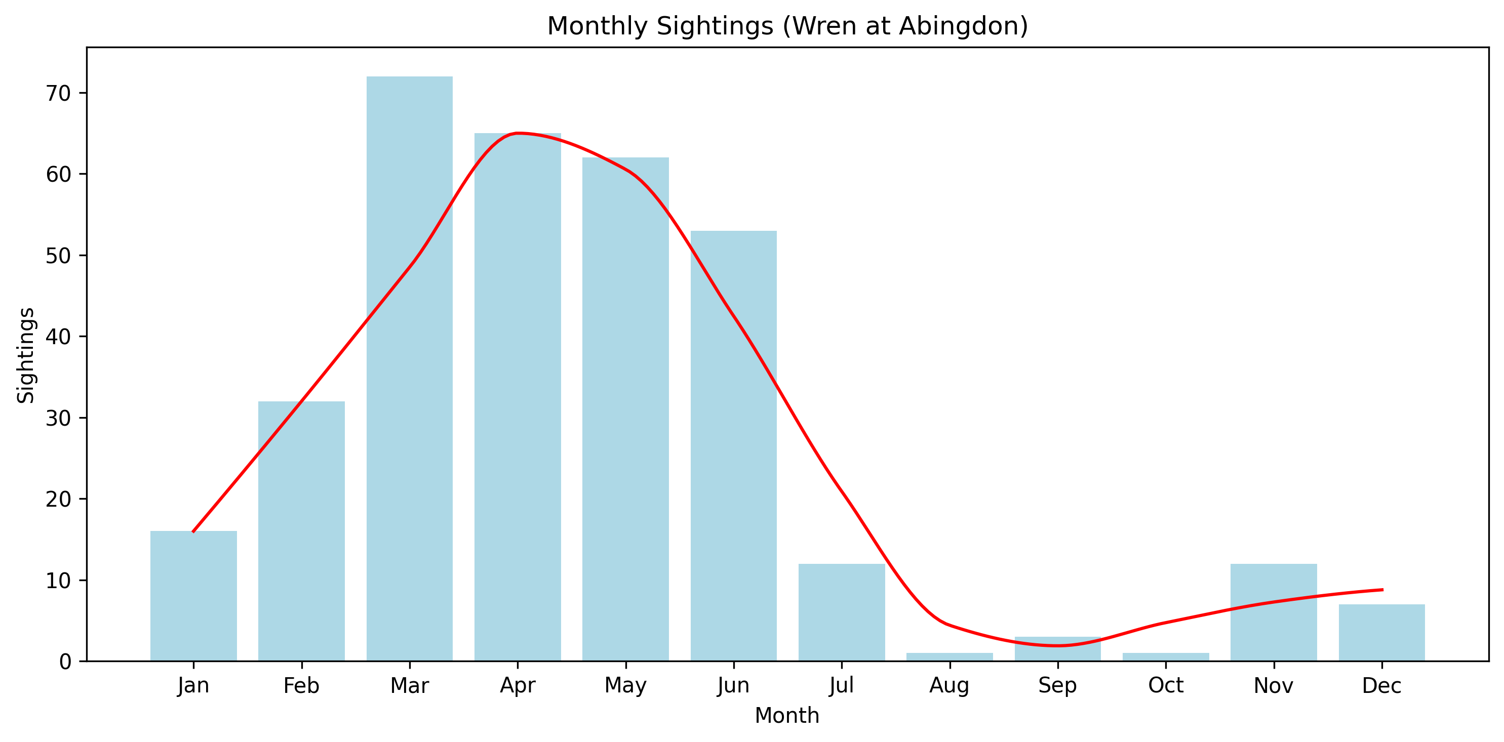 Wren Monthly Sightings, Abingdon