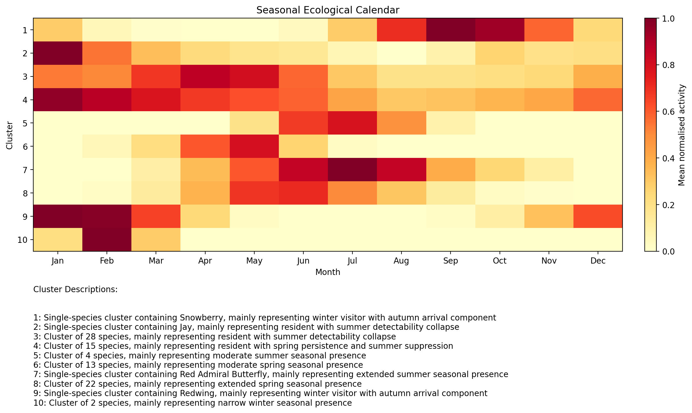All Species Ecological Calendar