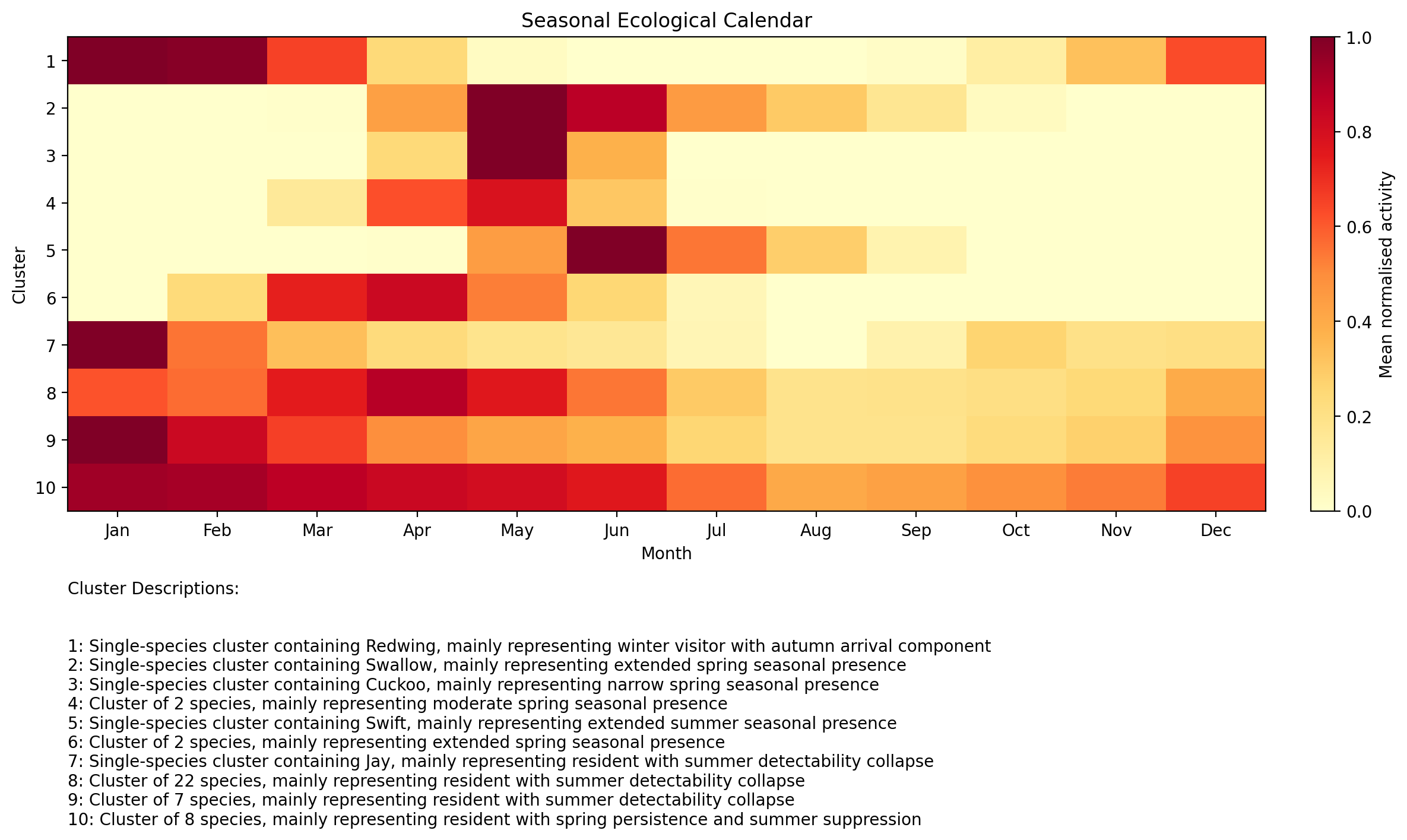 Bird Species Ecological Calendar
