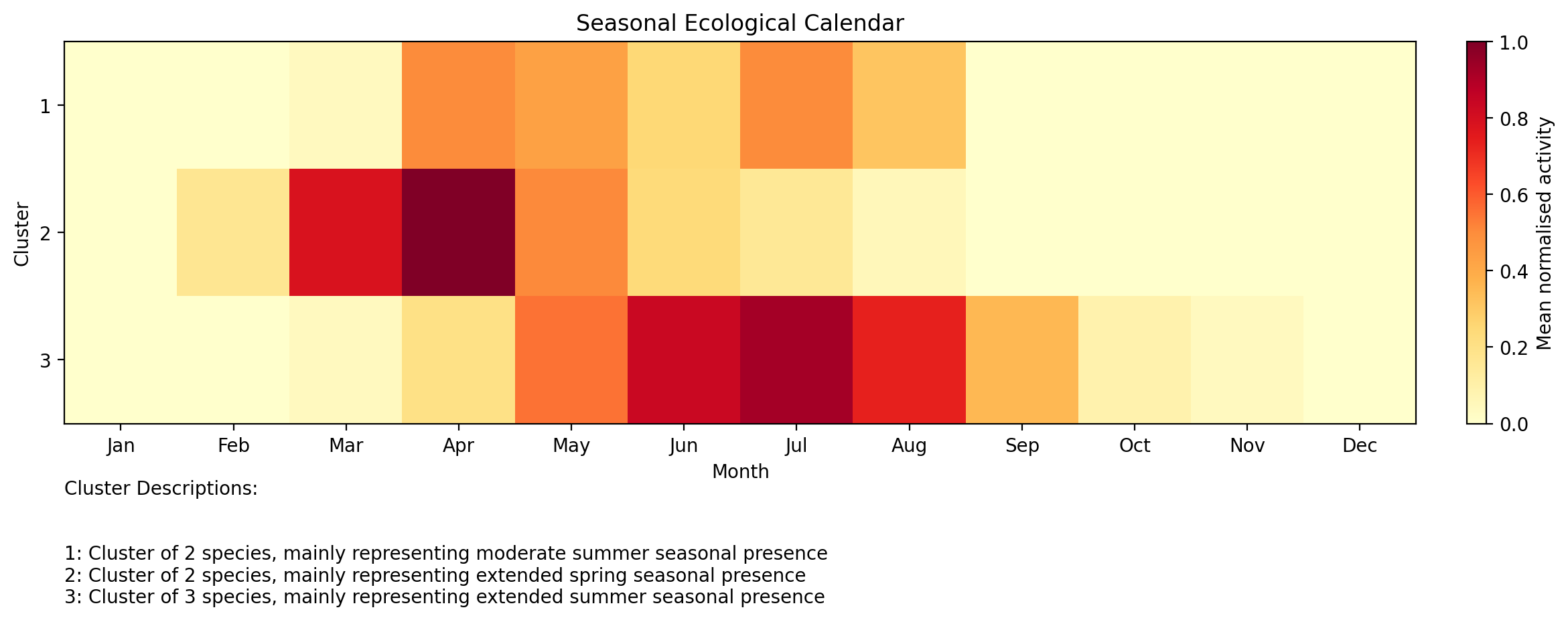 Butterfly Species Ecological Calendar
