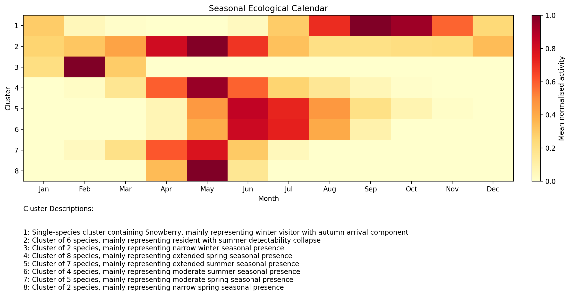 Flowering Plant Species Ecological Calendar