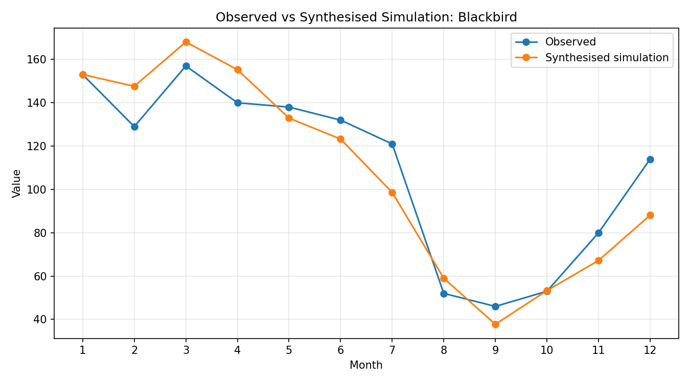 Blackbird Simulated Presence, Abingdon