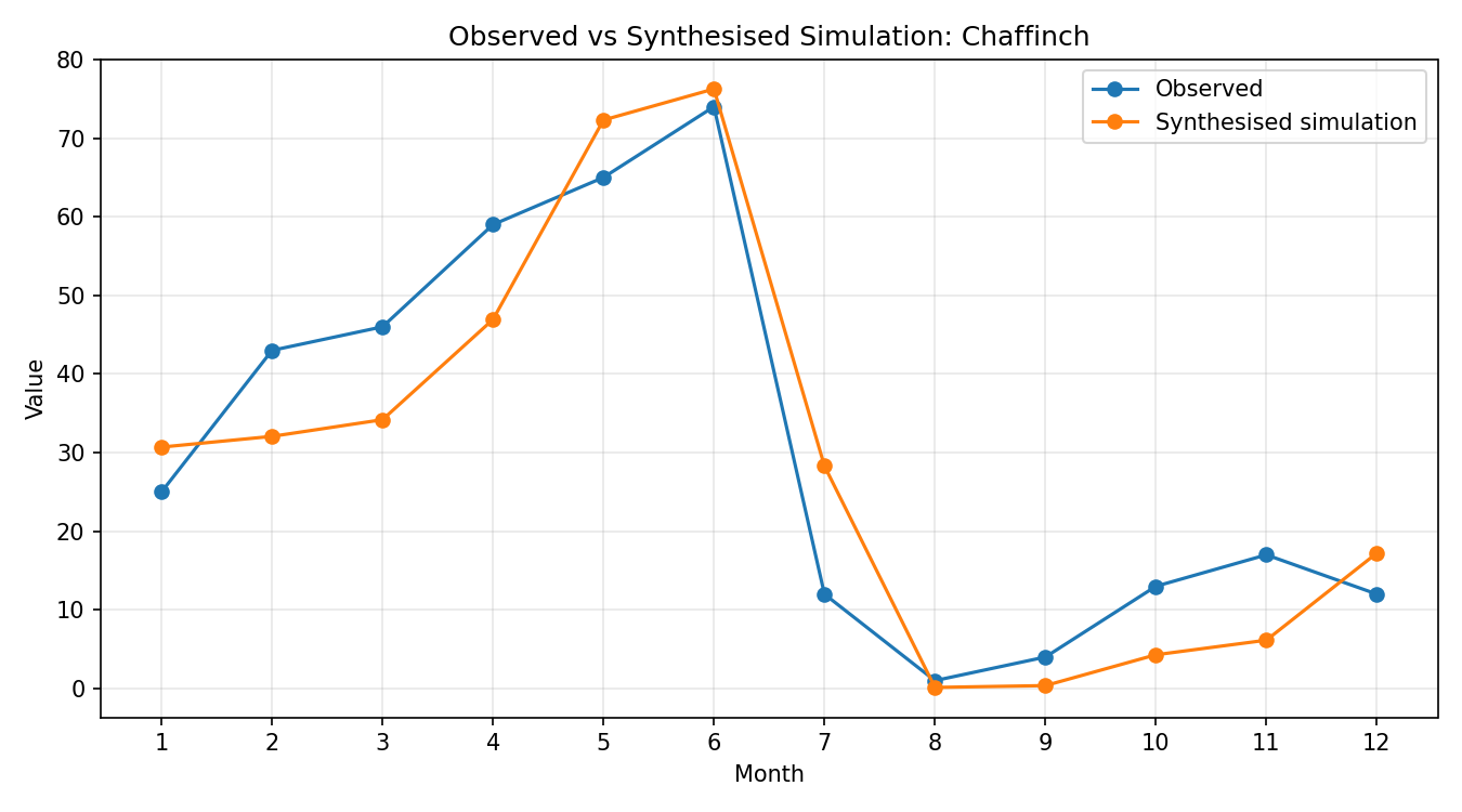 Chaffinch Simulated Presence, Abingdon