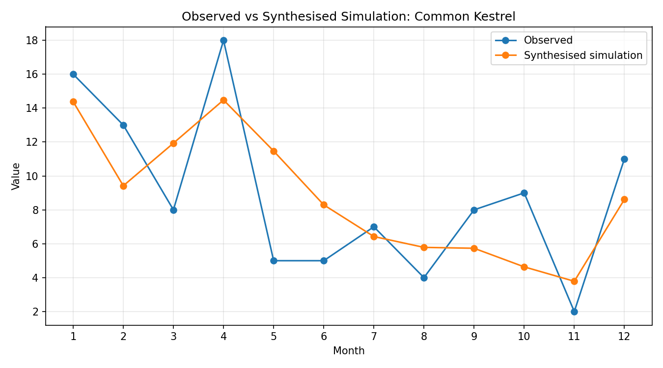 Common Kestrel Simulated Presence, Abingdon
