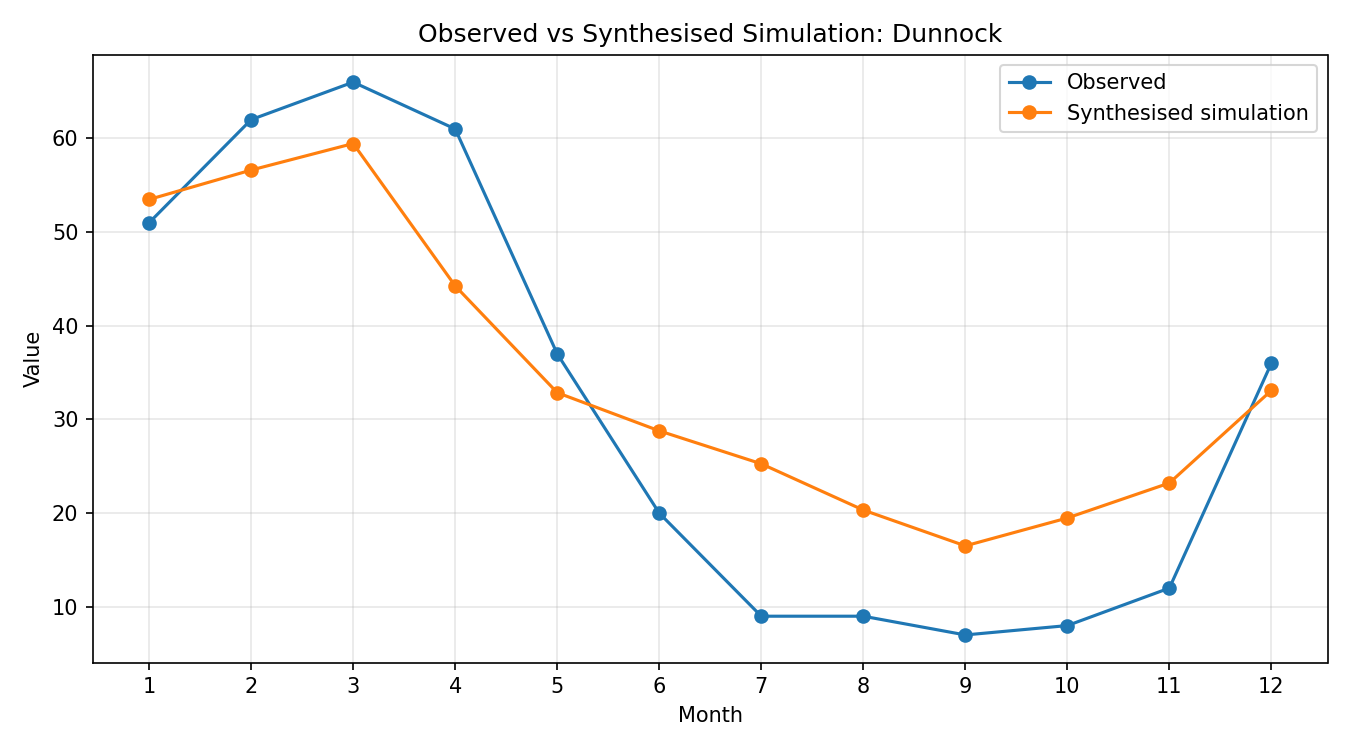 Dunnock Simulated Presence, Abingdon