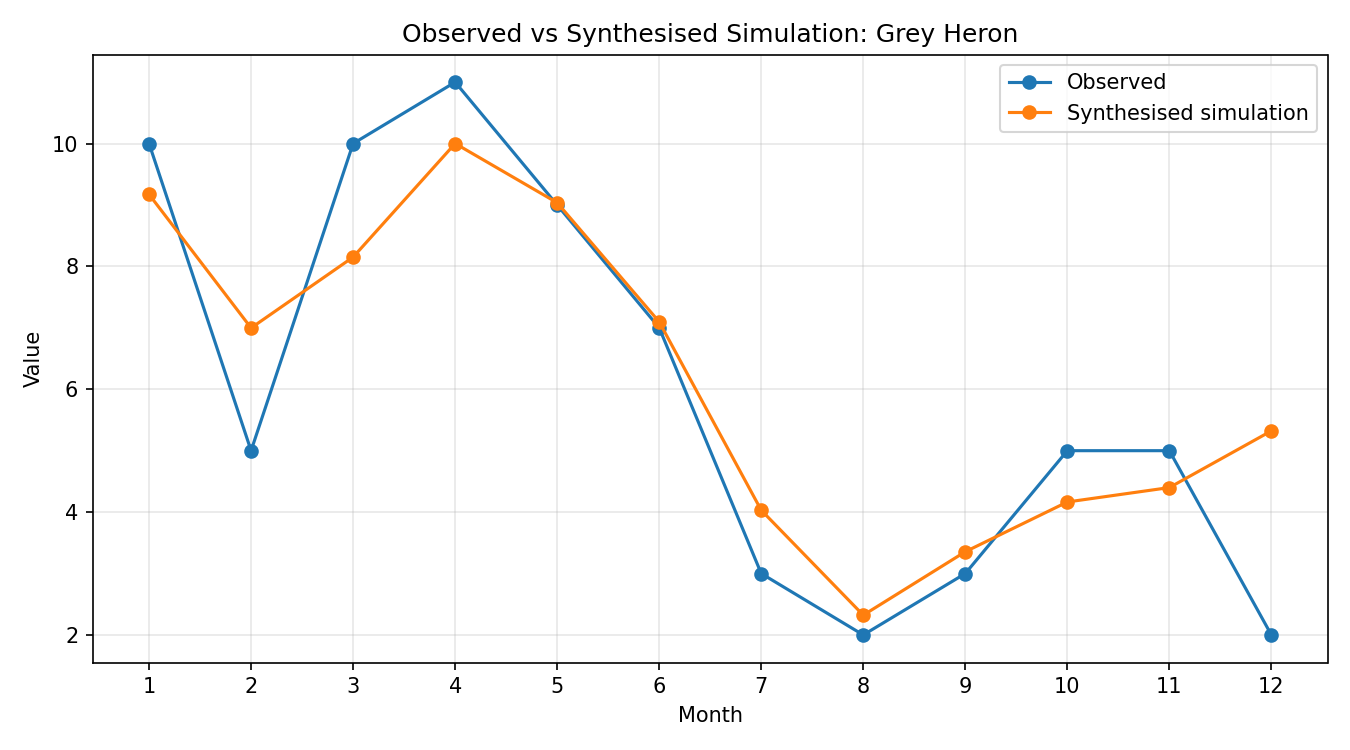 Grey Heron Simulated Presence, Abingdon