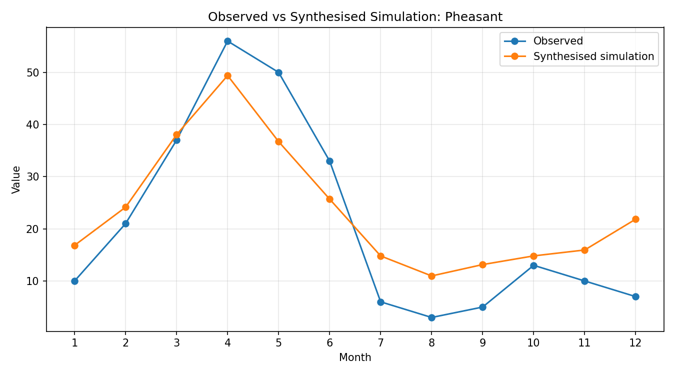 Pheasant Simulated Presence, Abingdon