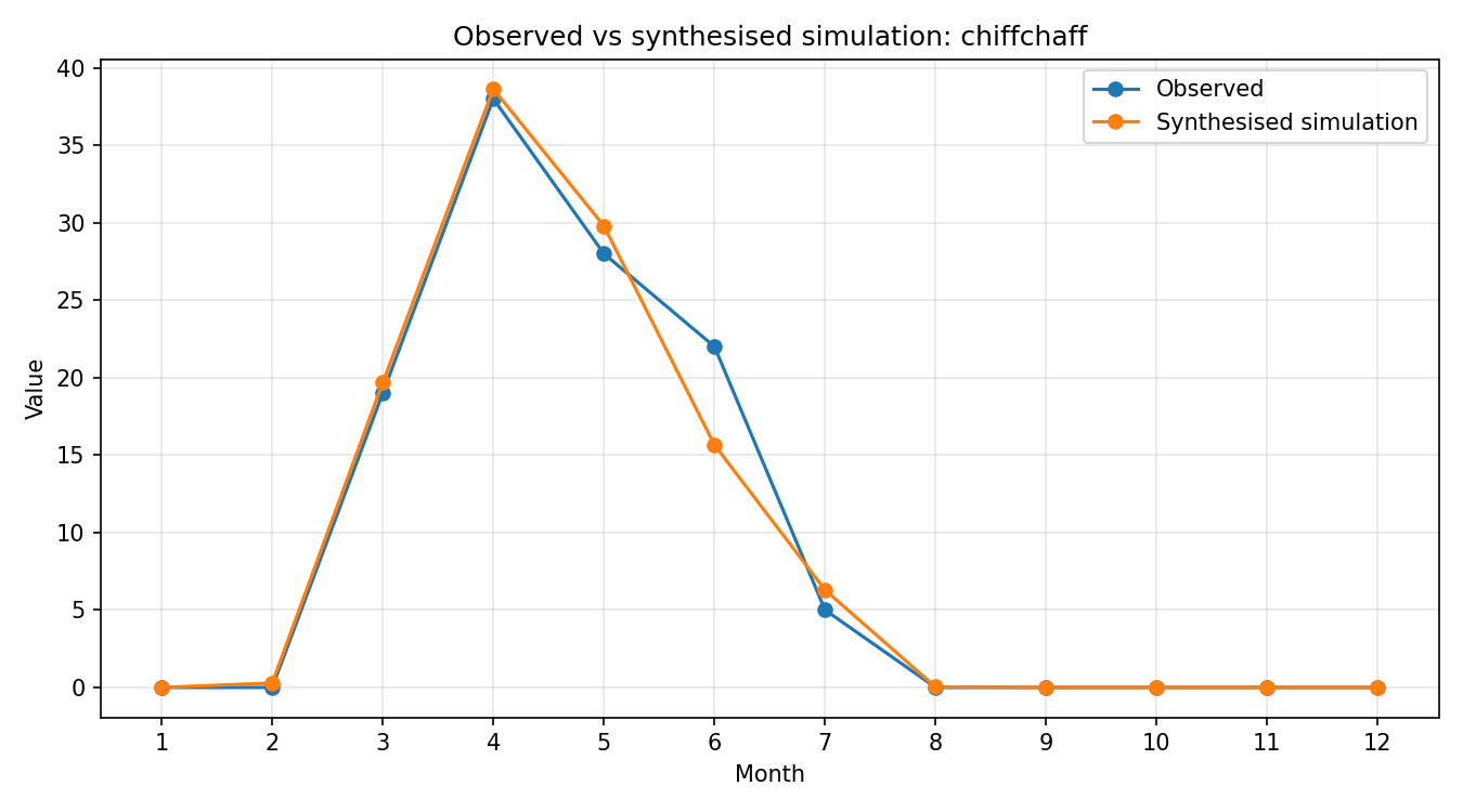 Chiffchaff Simulated Presence, Abingdon