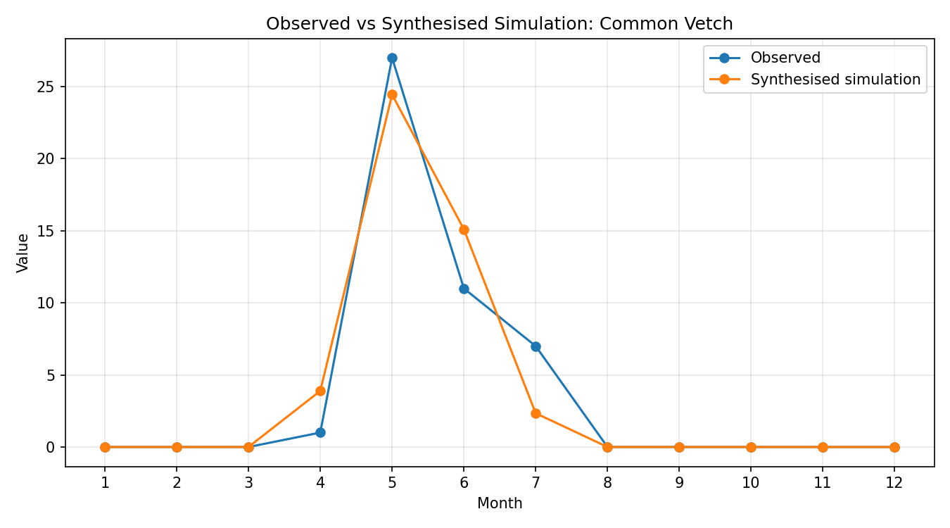 Common Vetch Simulated Presence, Abingdon