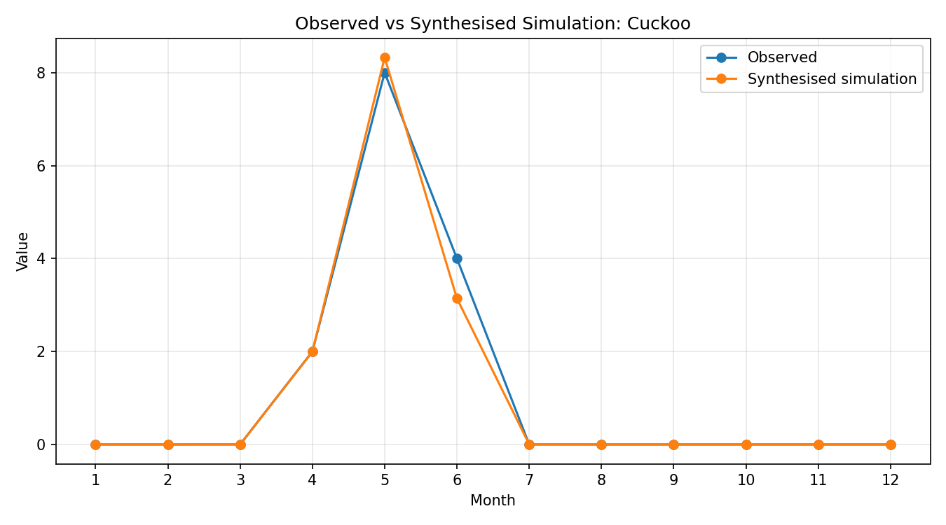 Cuckoo Simulated Presence, Abingdon