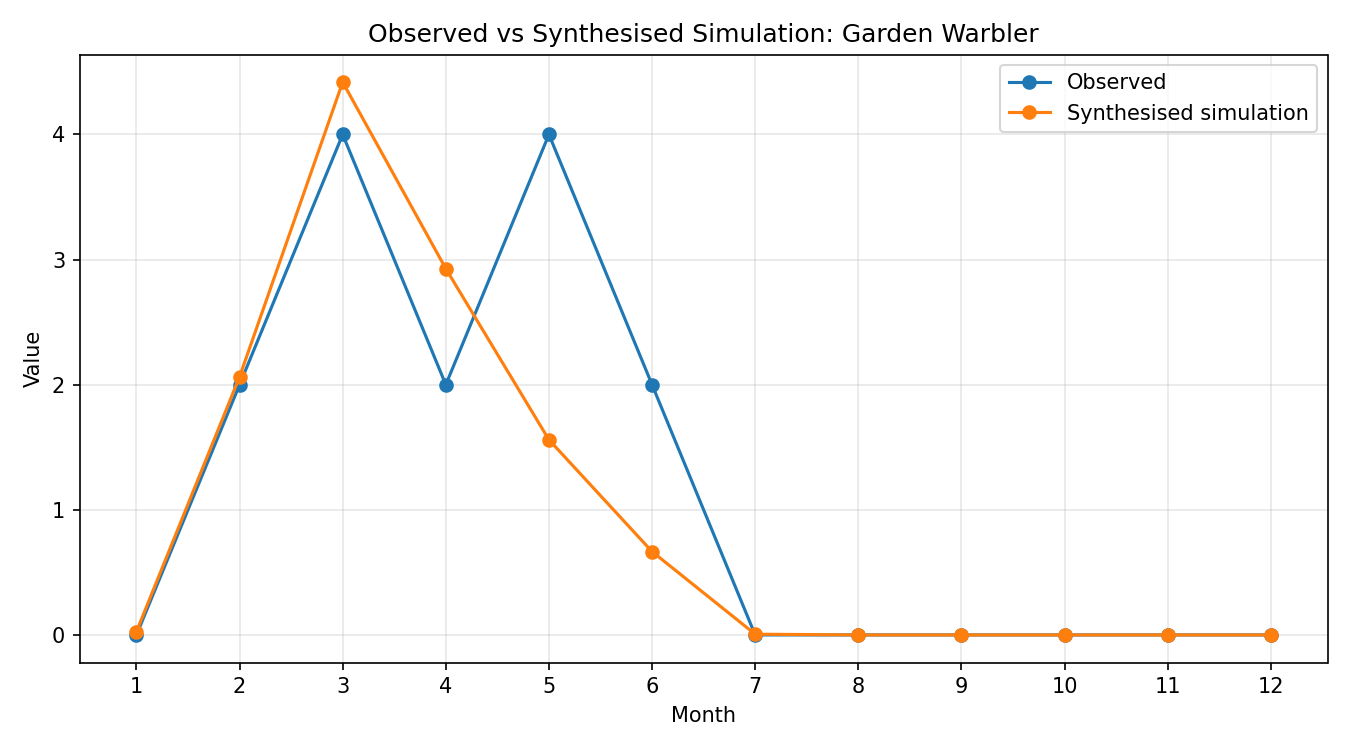 Garden Warbler Simulated Presence, Abingdon