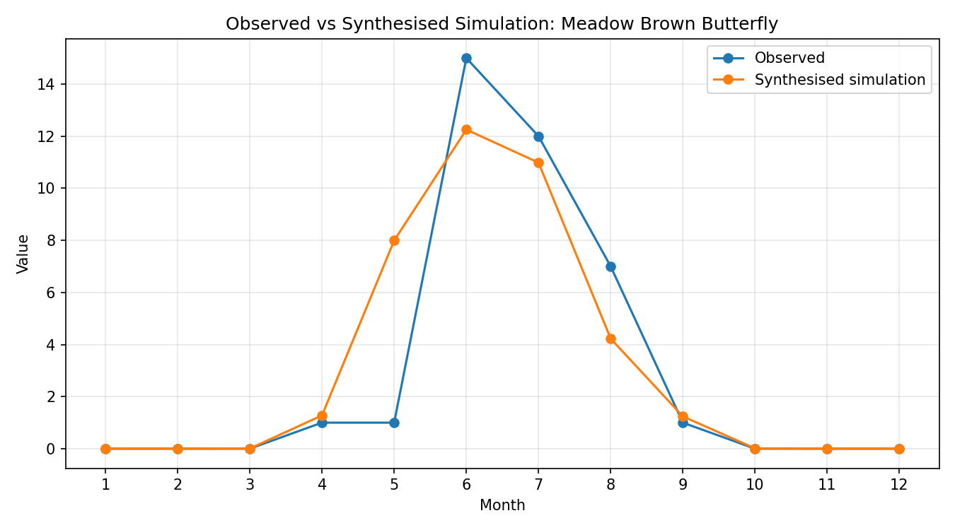 Meadow Brown Butterfly Simulated Presence, Abingdon