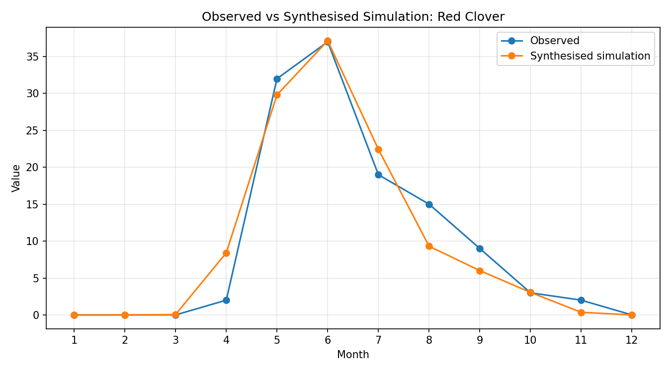 Red Clover Simulated Presence, Abingdon