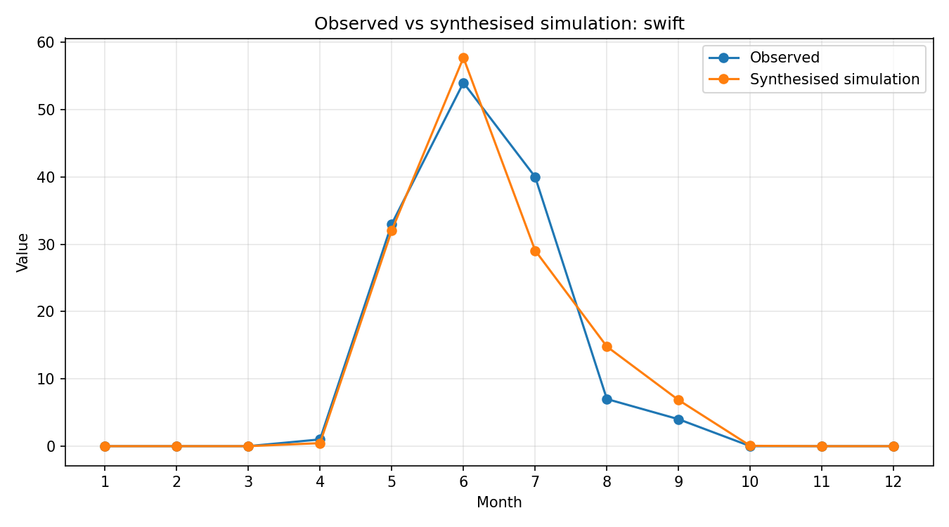 Swift Simulated Presence, Abingdon