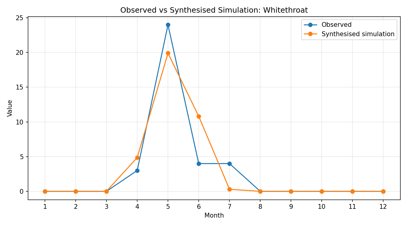 Whitethroat Simulated Presence, Abingdon