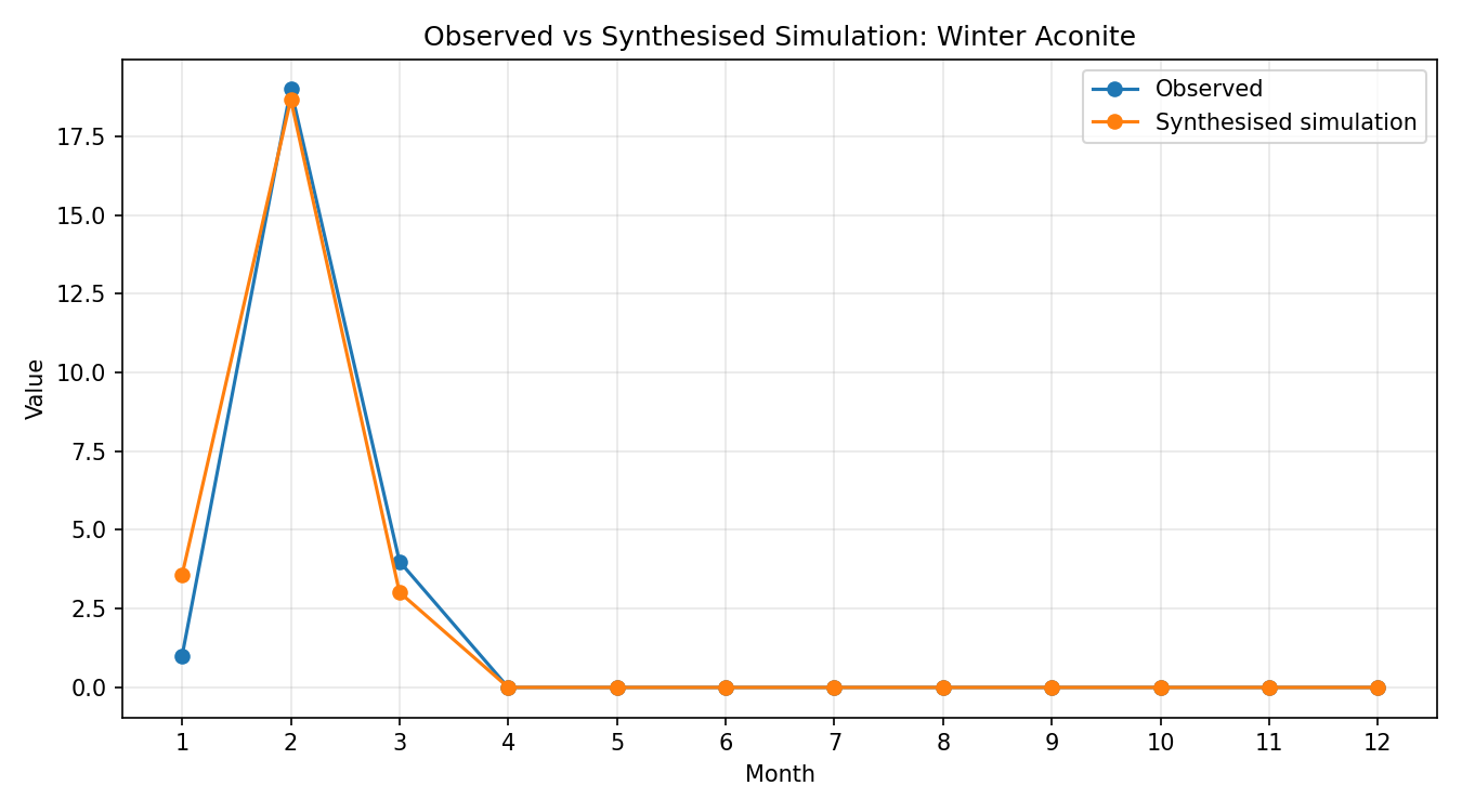 Winter Aconite Simulated Presence, Abingdon