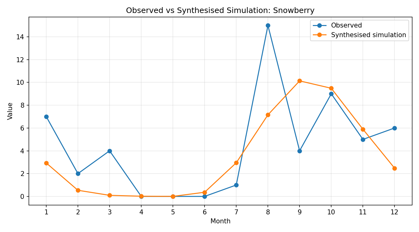 Snowberry Simulated Presence, Abingdon