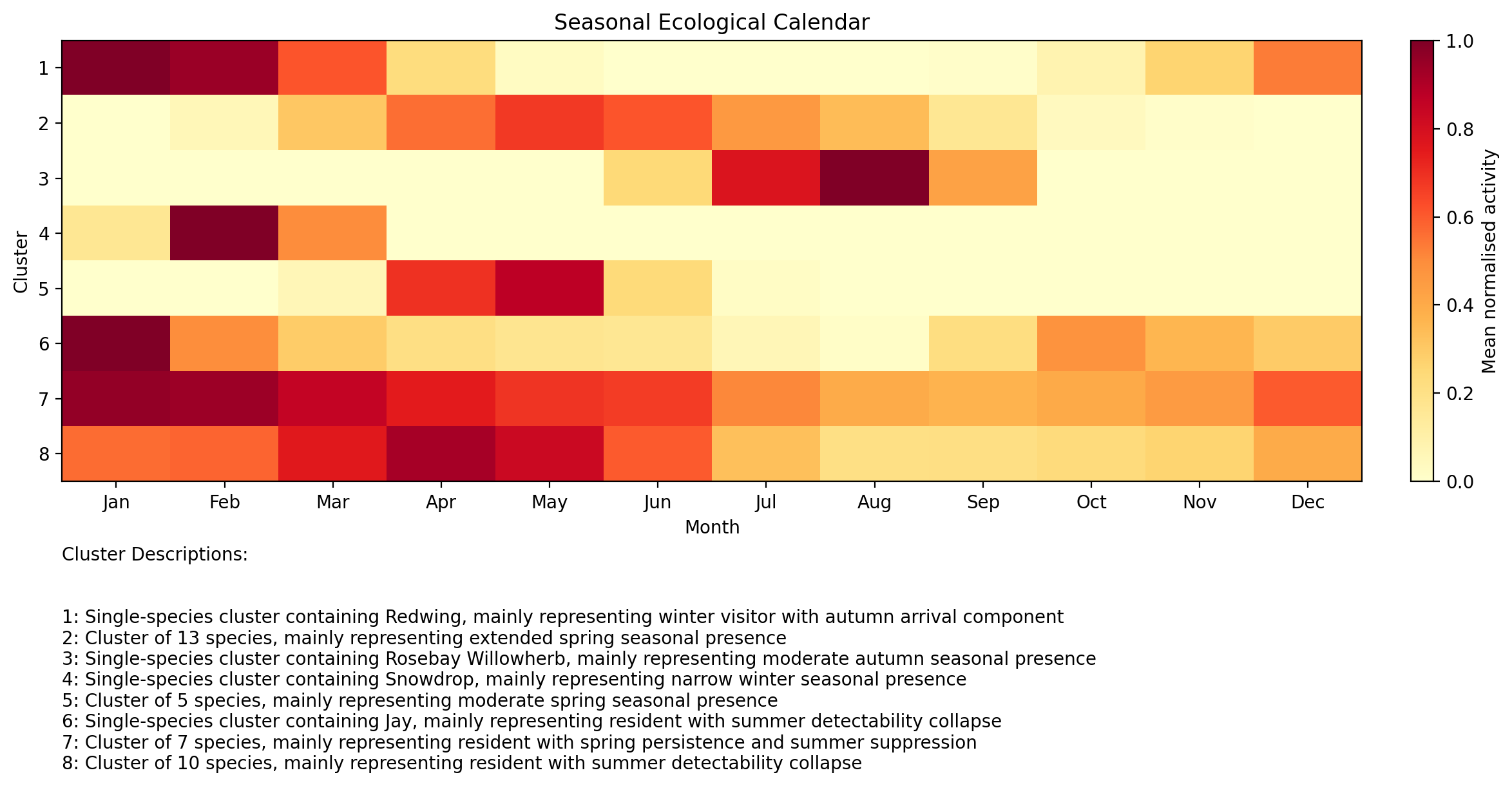 Cluster Seasonal Activity Heatmap