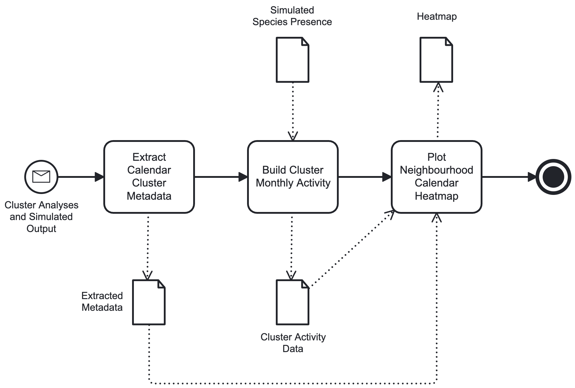 Seasonal Neighbourhood Analysis Workflow