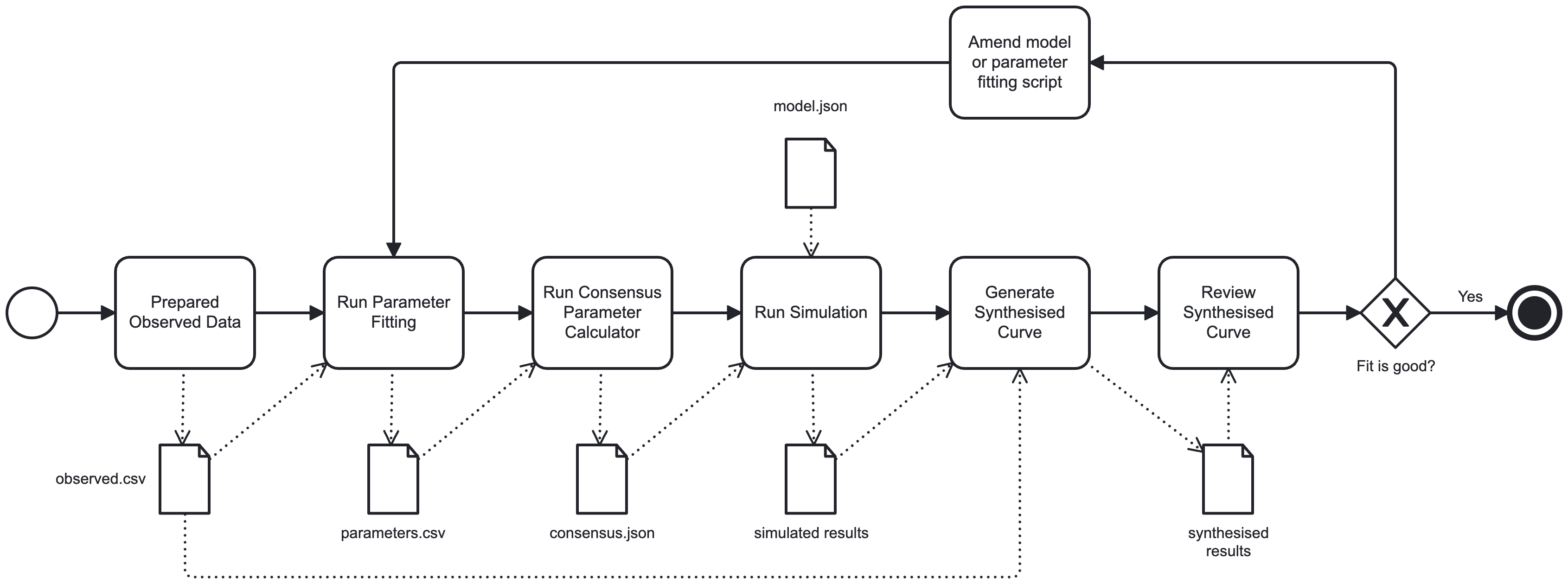 Wildlife Seasonal Modelling Workflow