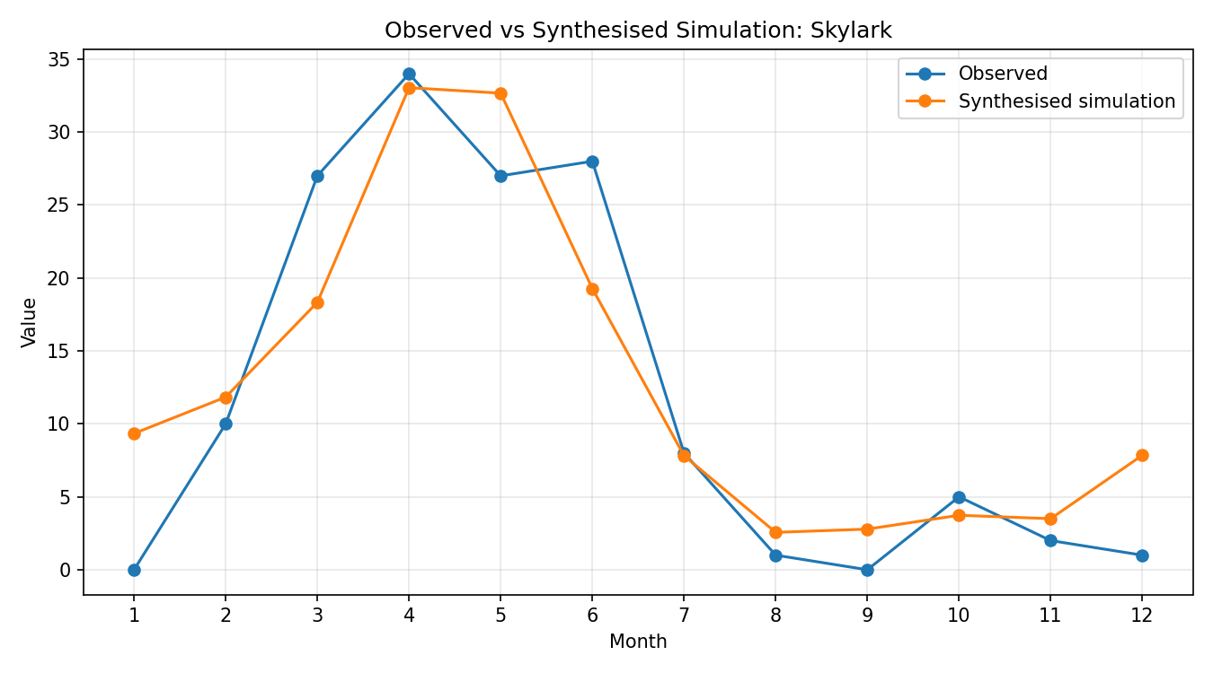 Skylark Simulated Presence, Abingdon