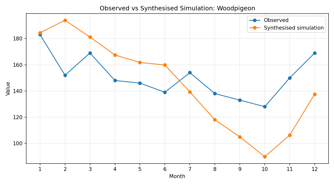 Woodpigeon Simulated Presence, Abingdon