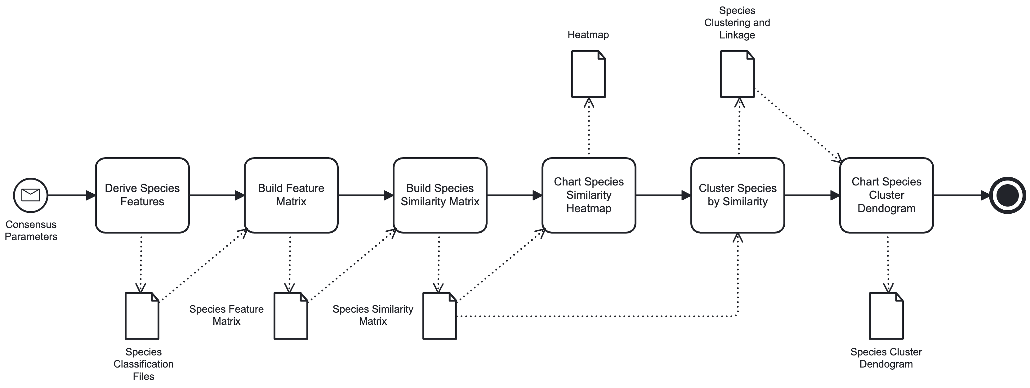 Feature Extraction, Species Similarity and Clustering Workflow