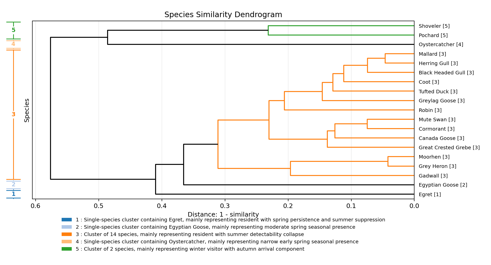 Species Similarity Clustering Dendrogram