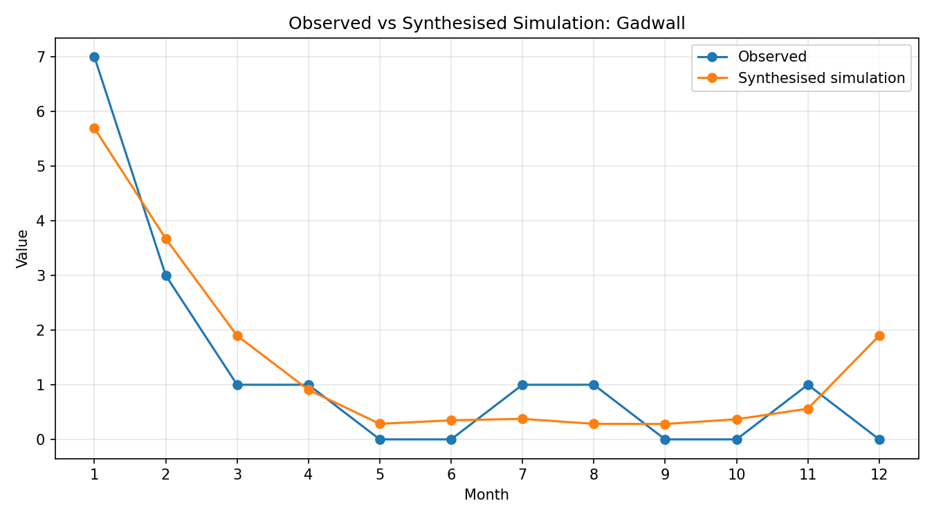 Gadwall Simulated Presence, Thrupp Lake