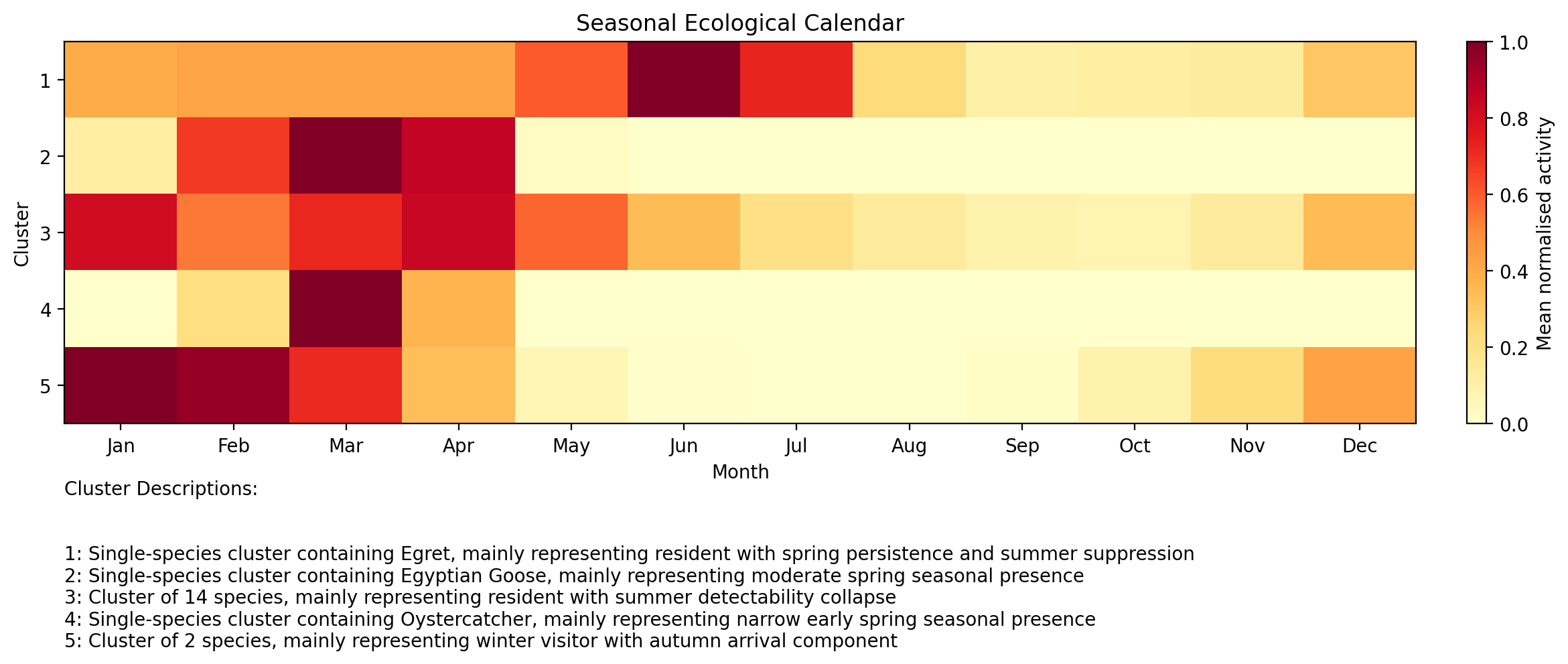 Seasonal Ecological Calendar