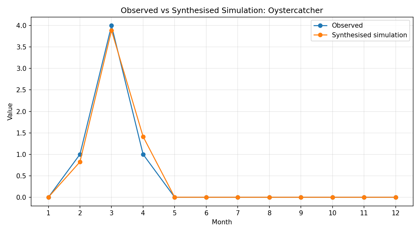 Oystercatcher Simulated Presence, Thrupp Lake