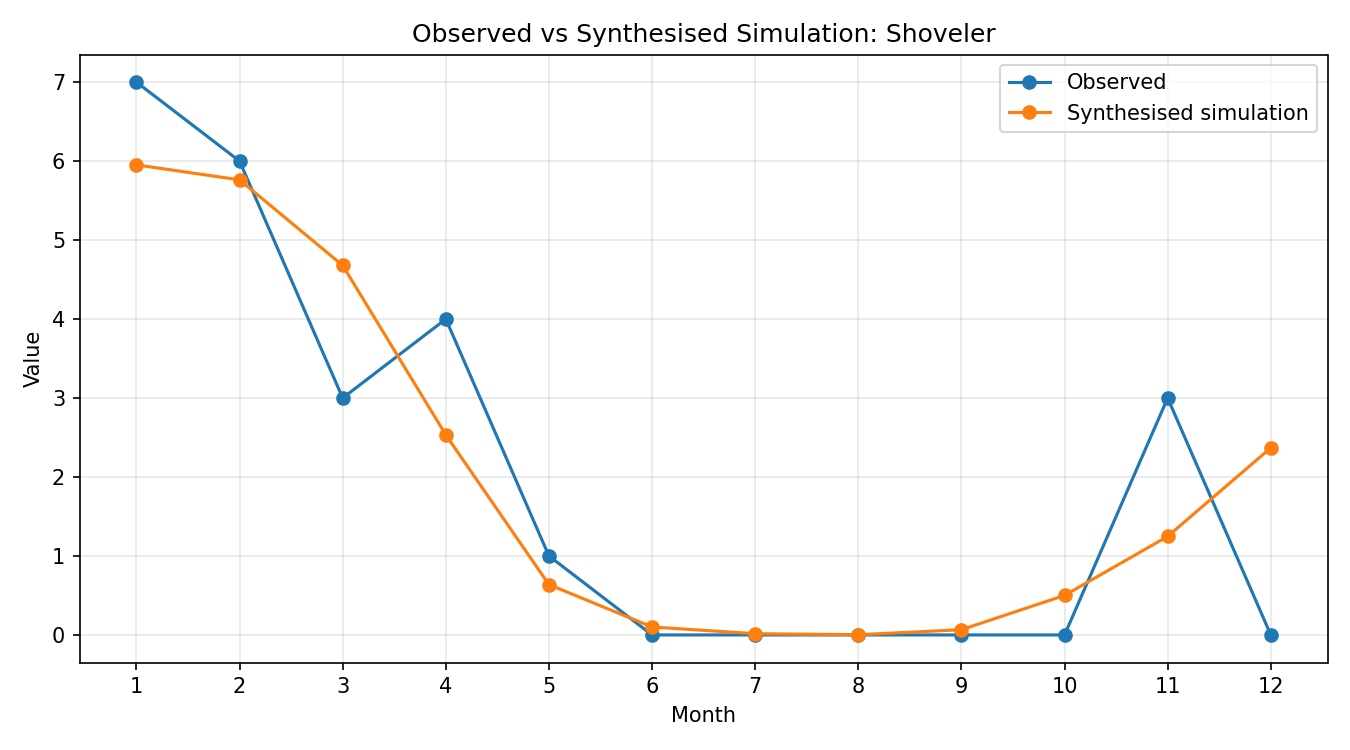 Shoveler Simulated Presence, Thrupp Lake